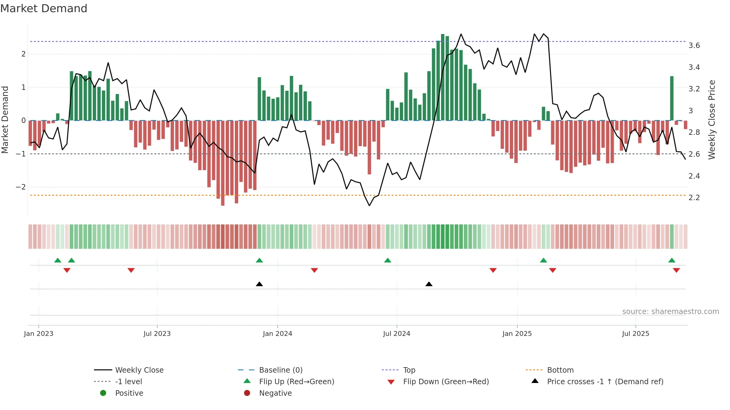 ACL weekly Market Demand chart, closing 2025-09-15.