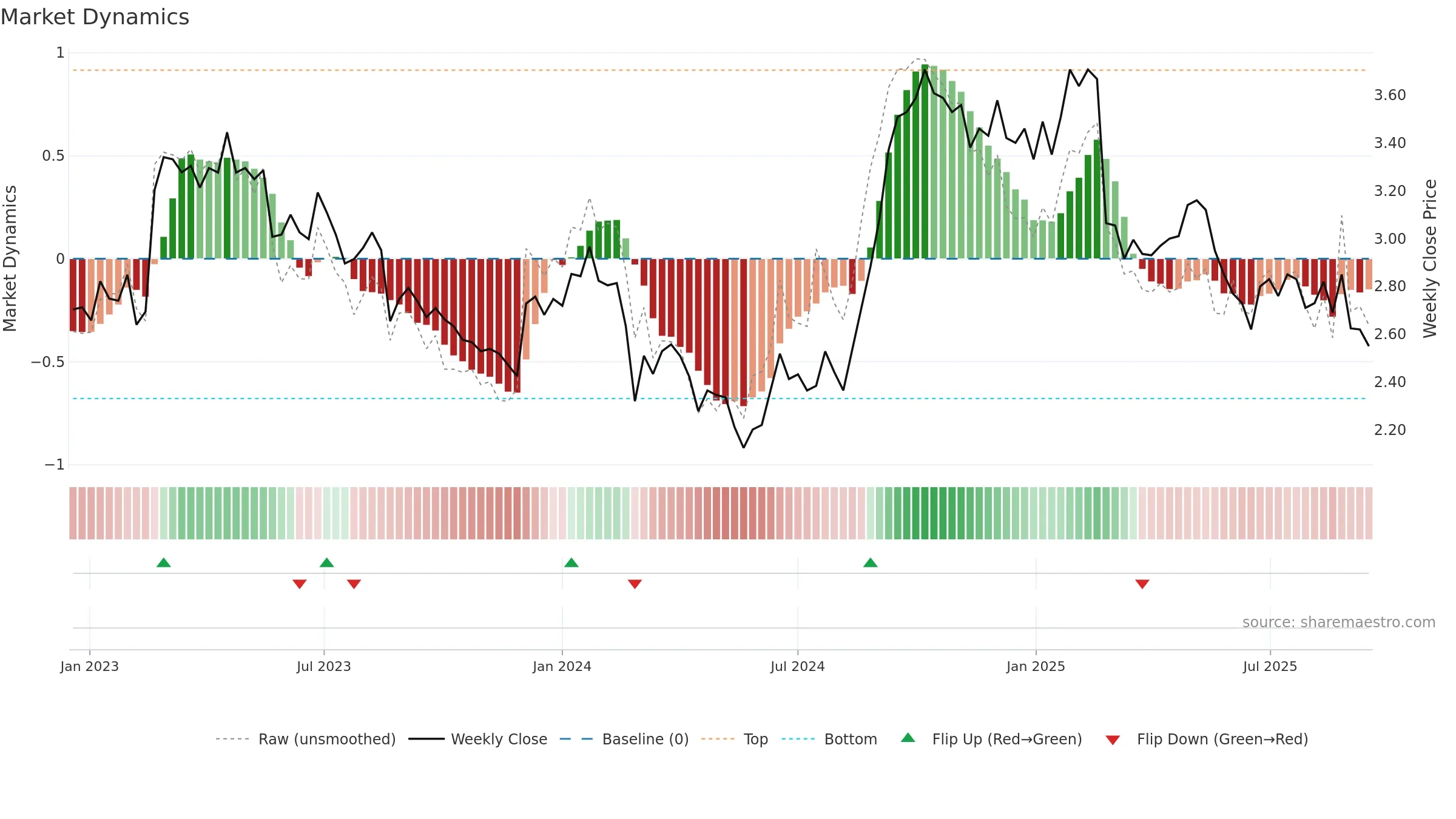 ACL weekly Market Dynamics chart, closing 2025-09-15.