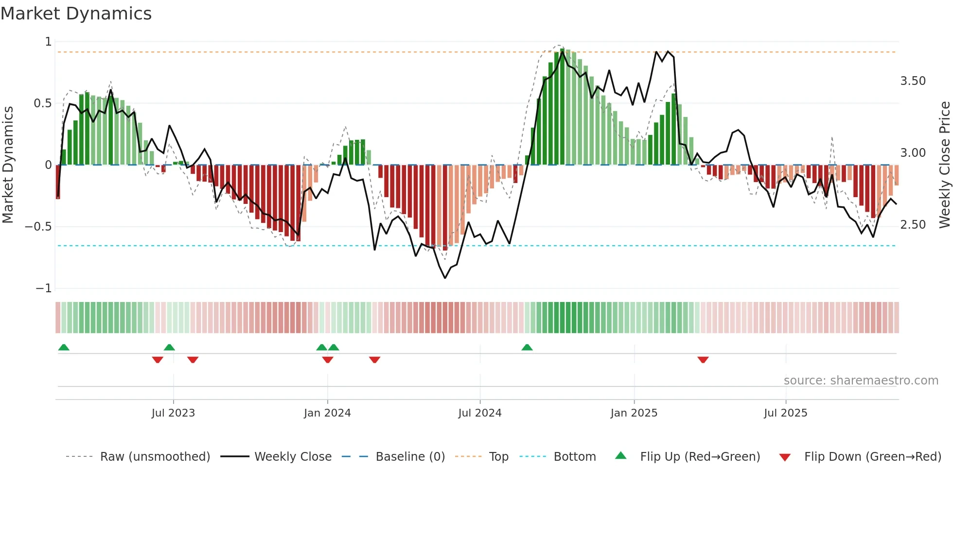ACL weekly Market Dynamics chart