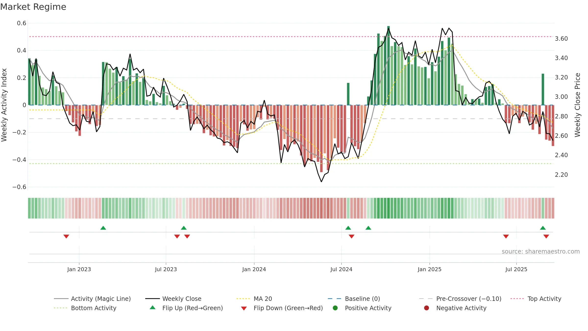 ACL weekly Market Snapshot chart, closing 2025-09-15.