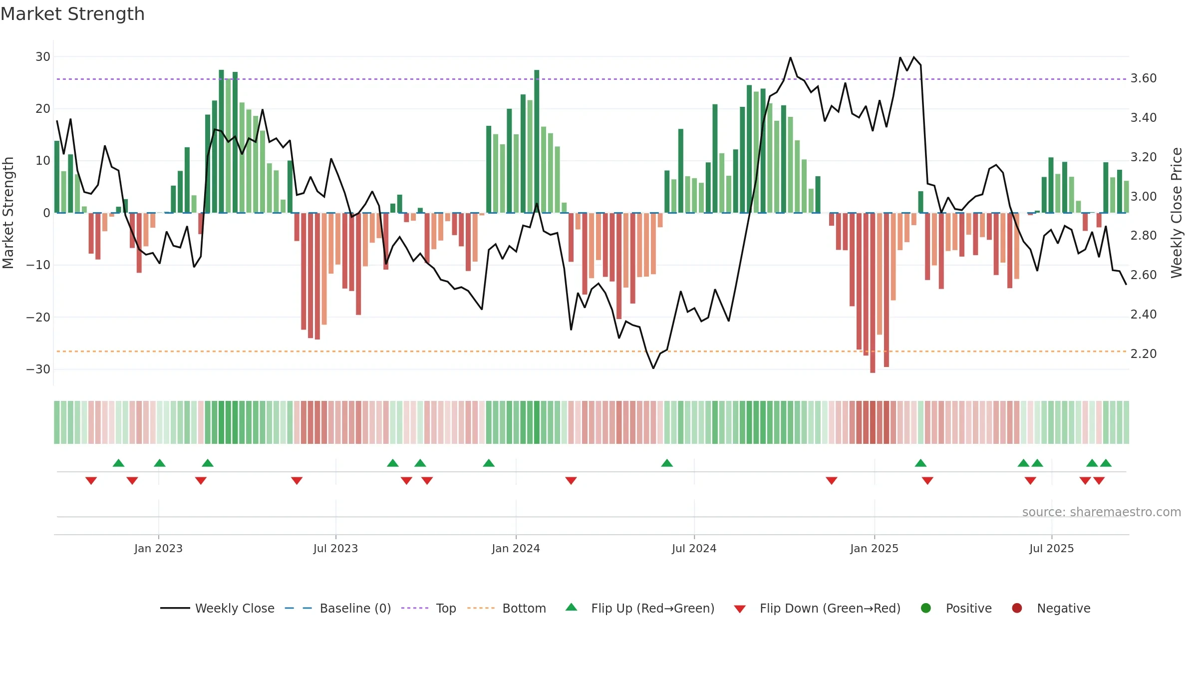 ACL weekly Market Strength chart, closing 2025-09-15.