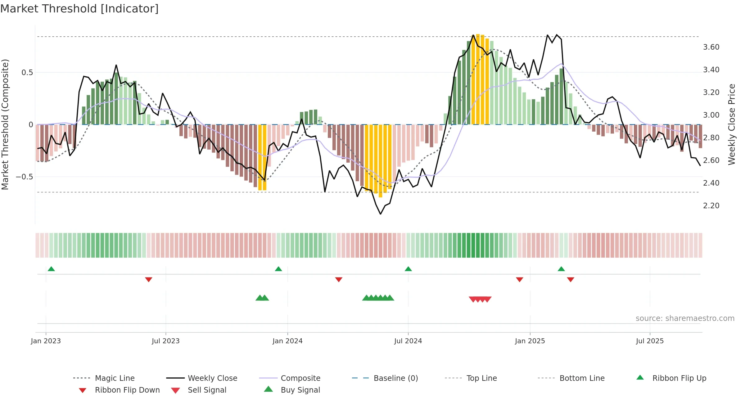 ACL weekly Market Threshold chart, closing 2025-09-15.