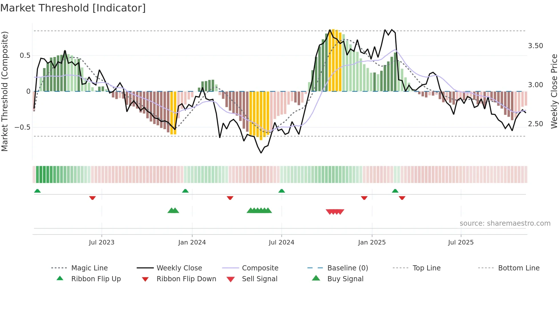 ACL weekly Market Threshold chart