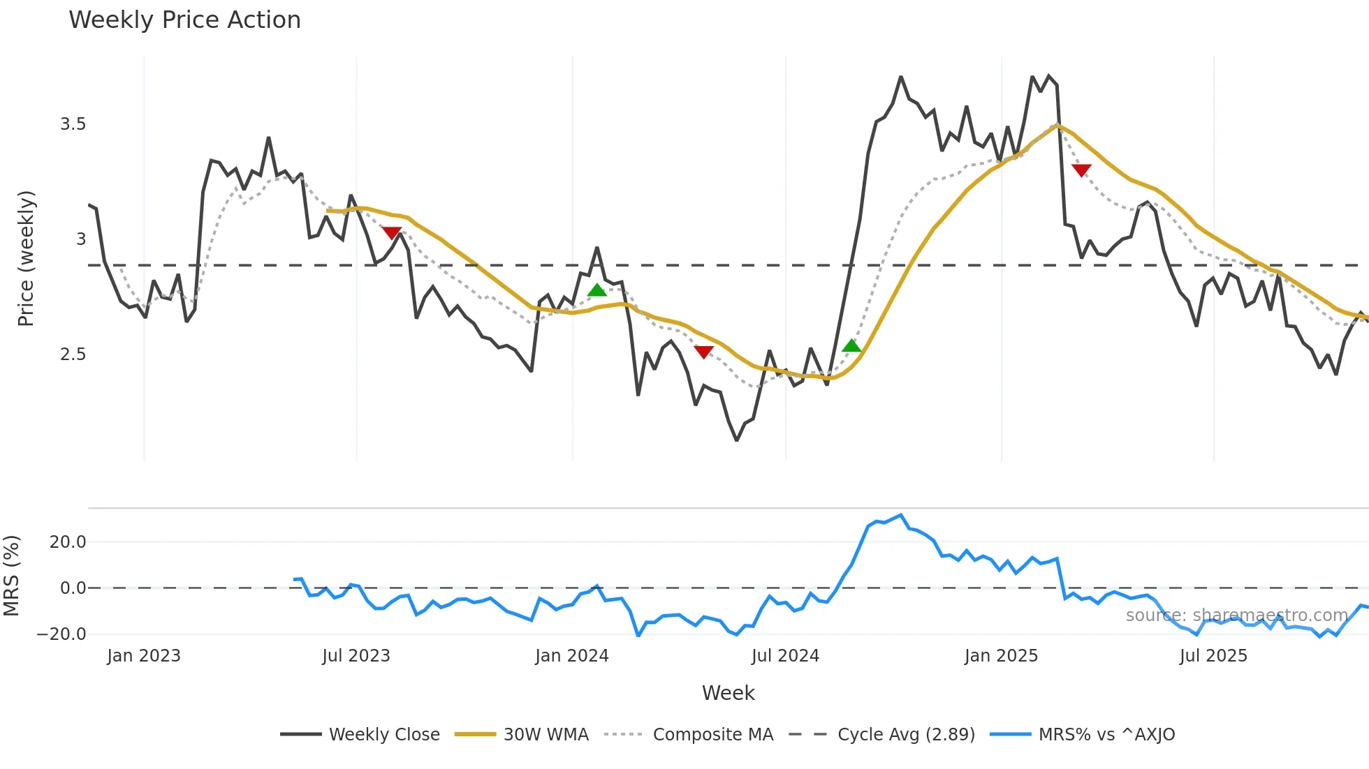 ACL weekly Price Action chart, closing 2025-11-10