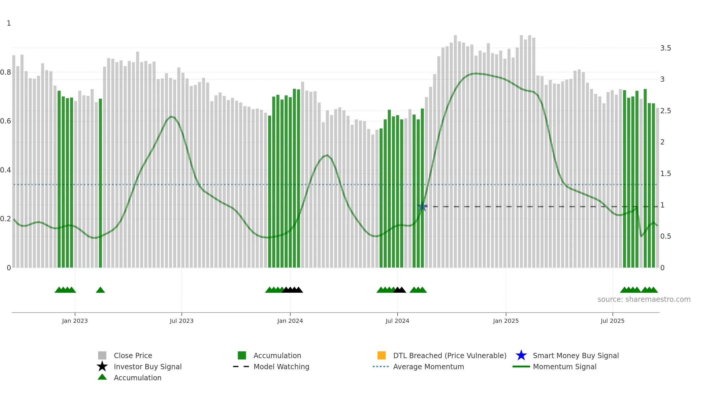 ACL weekly Smart Money chart, closing 2025-09-15.