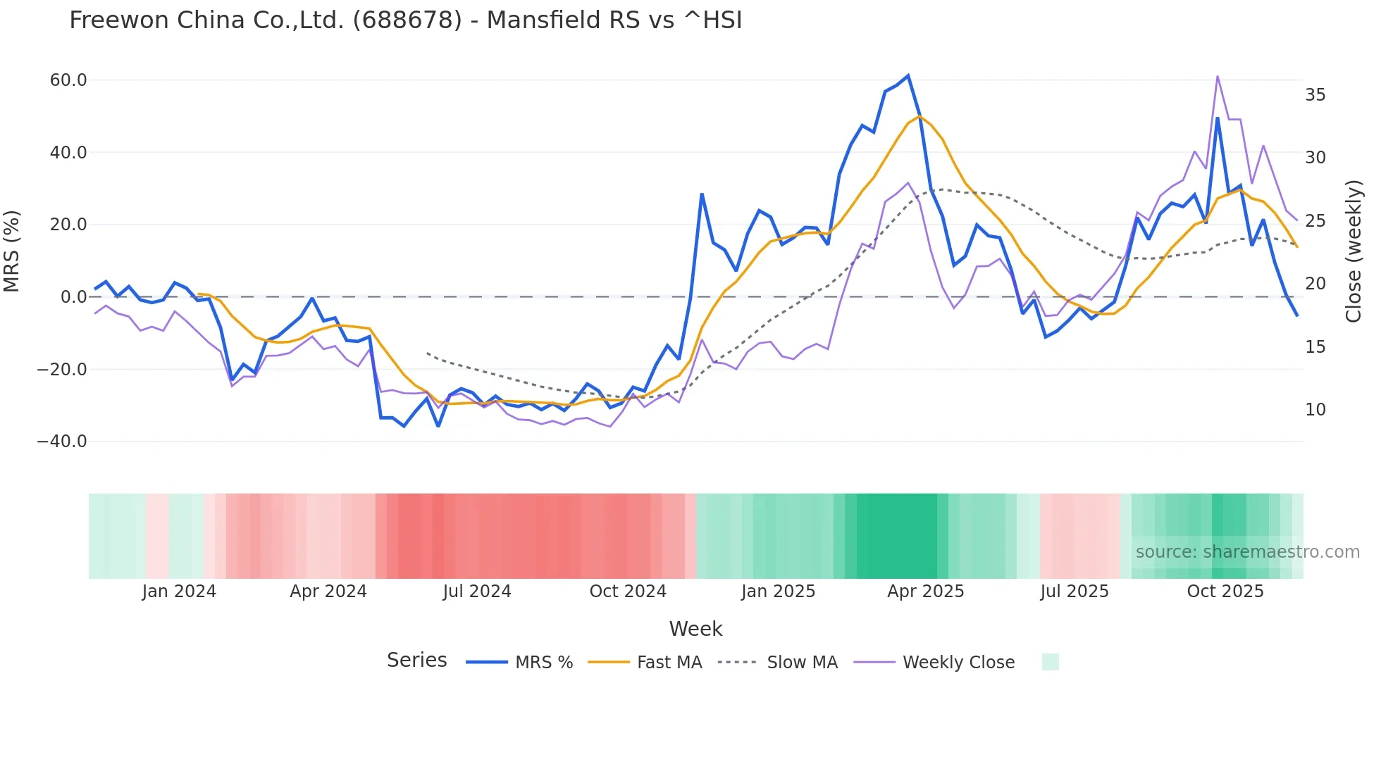 688678 Mansfield Relative Strength chart