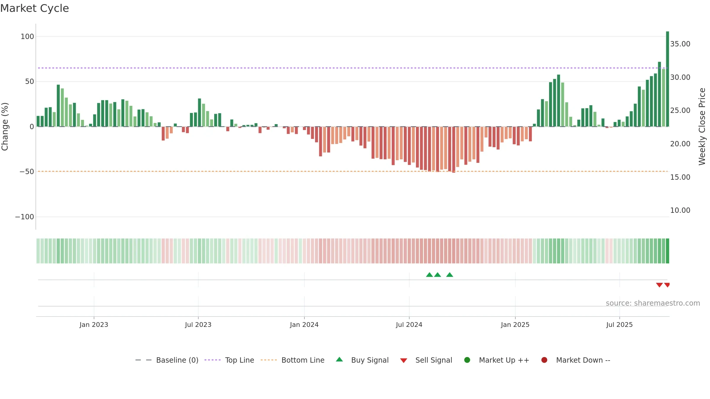 688678 weekly Market Cycle chart, closing 2025-09-22.