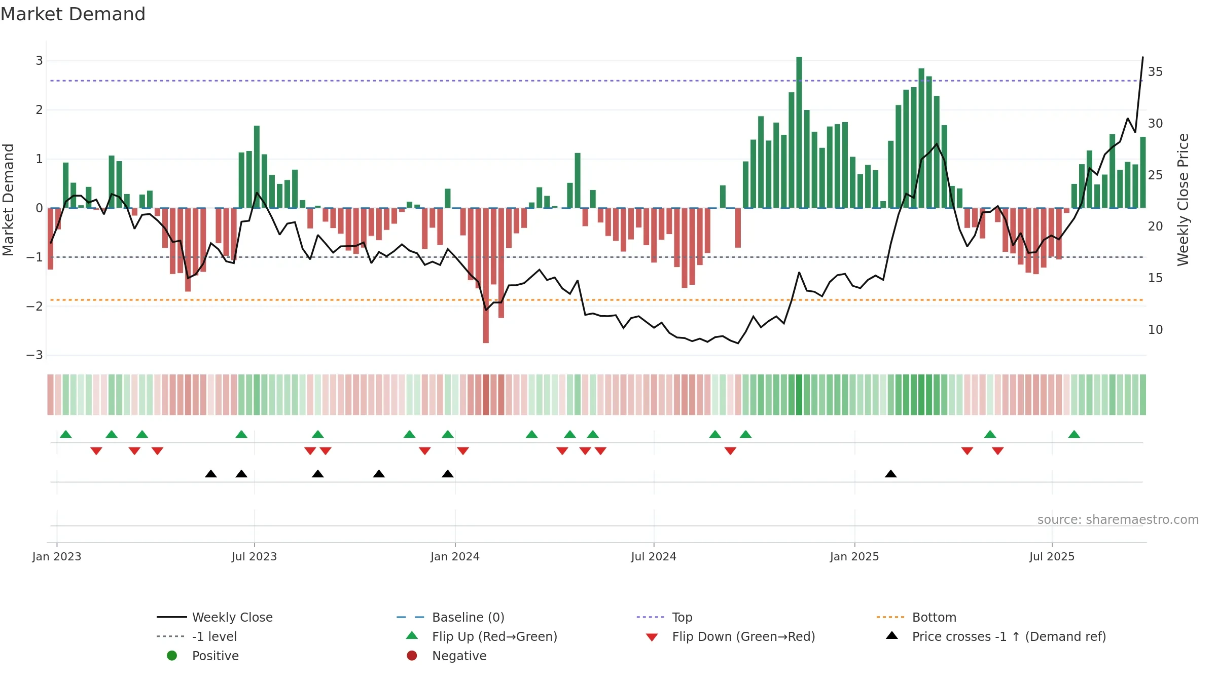 688678 weekly Market Demand chart, closing 2025-09-22.