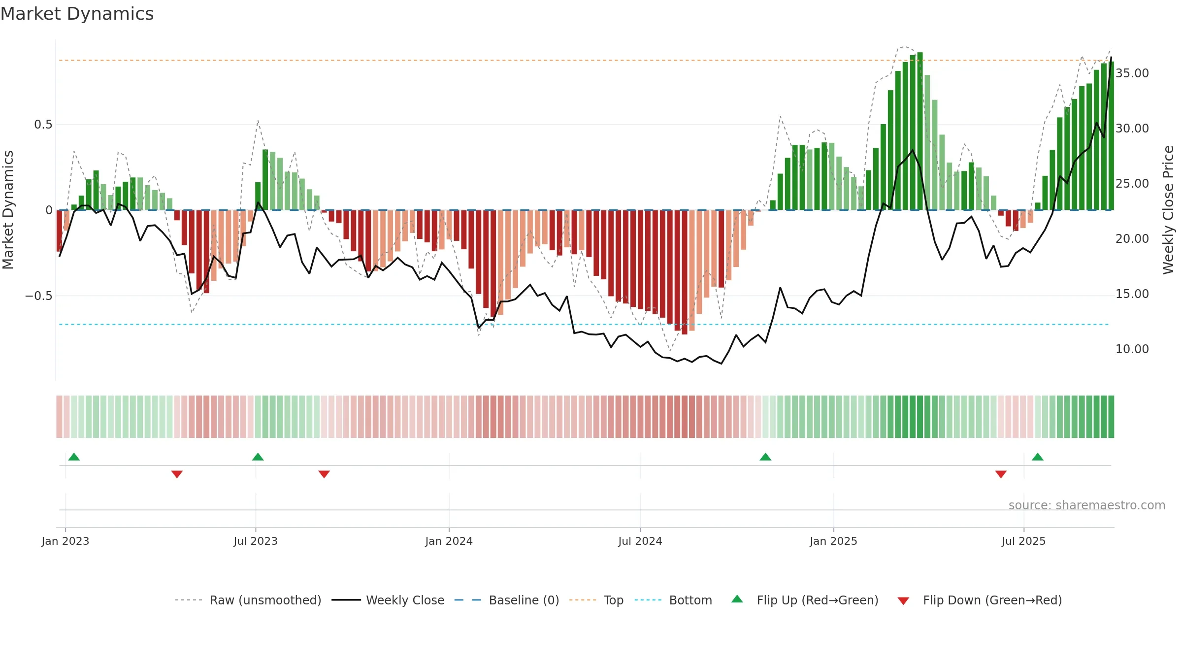 688678 weekly Market Dynamics chart, closing 2025-09-22.