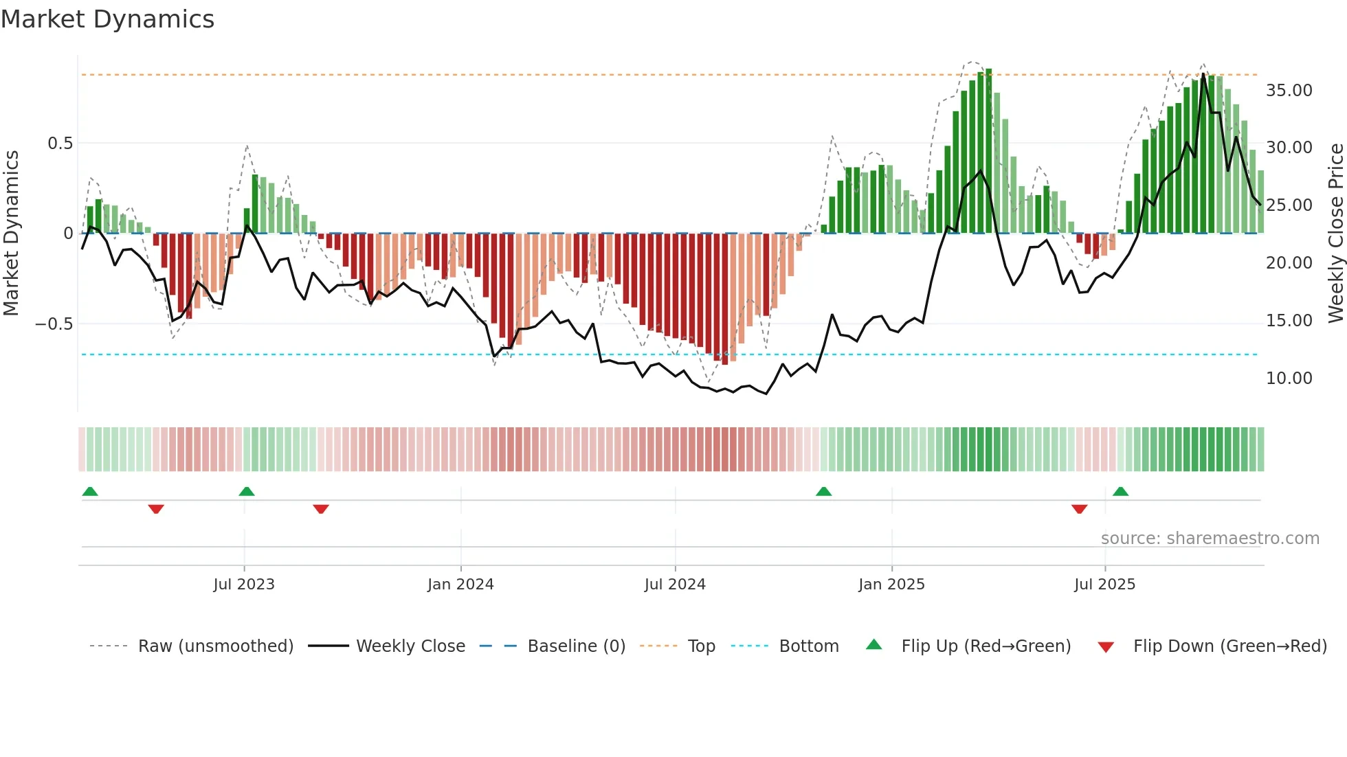 688678 weekly Market Dynamics chart