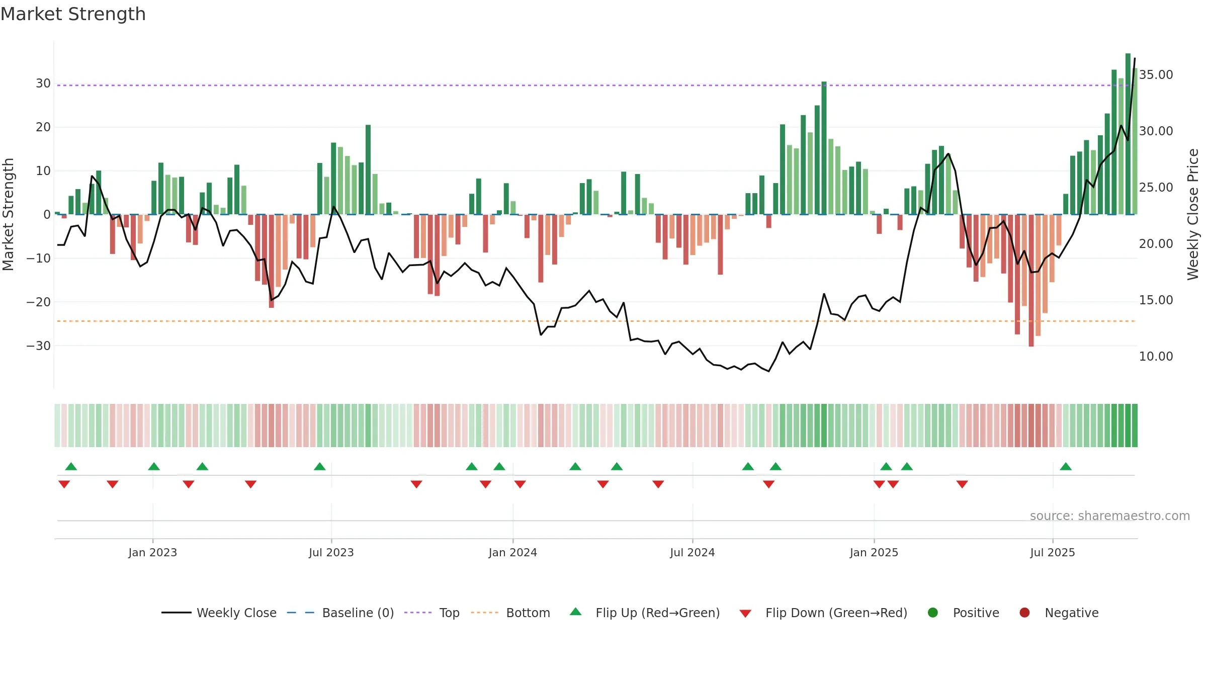 688678 weekly Market Strength chart, closing 2025-09-22.