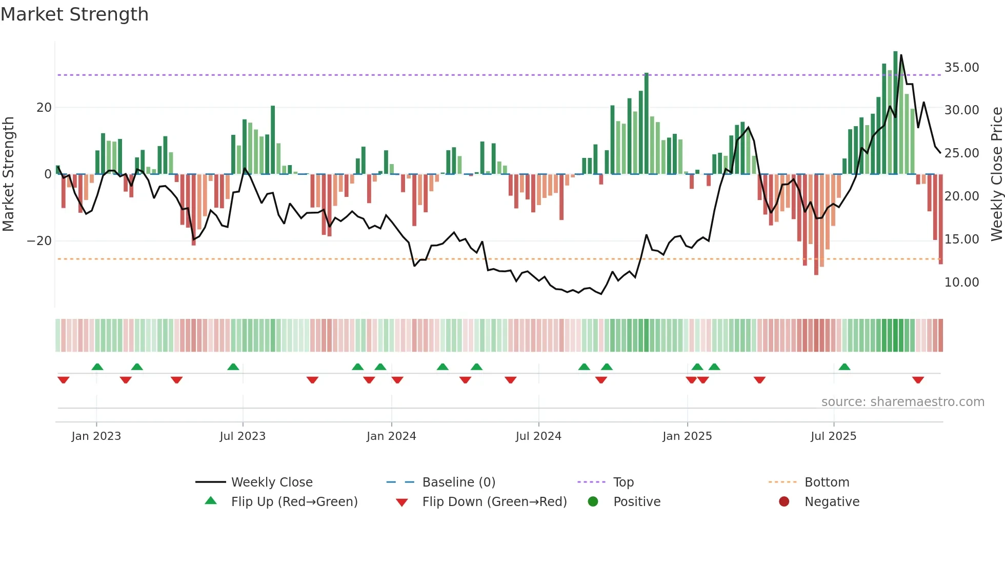 688678 weekly Market Strength chart