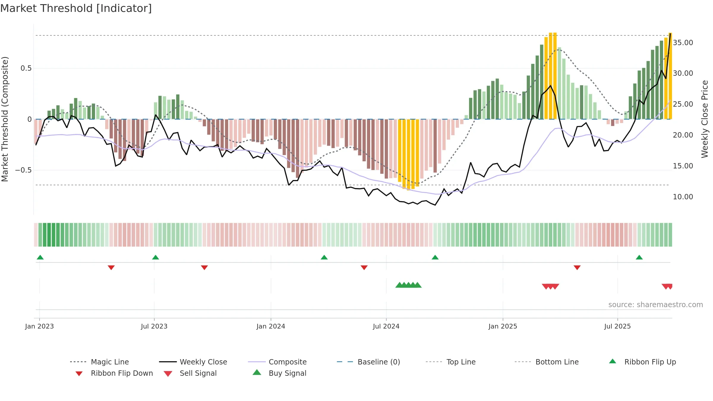 688678 weekly Market Threshold chart, closing 2025-09-22.