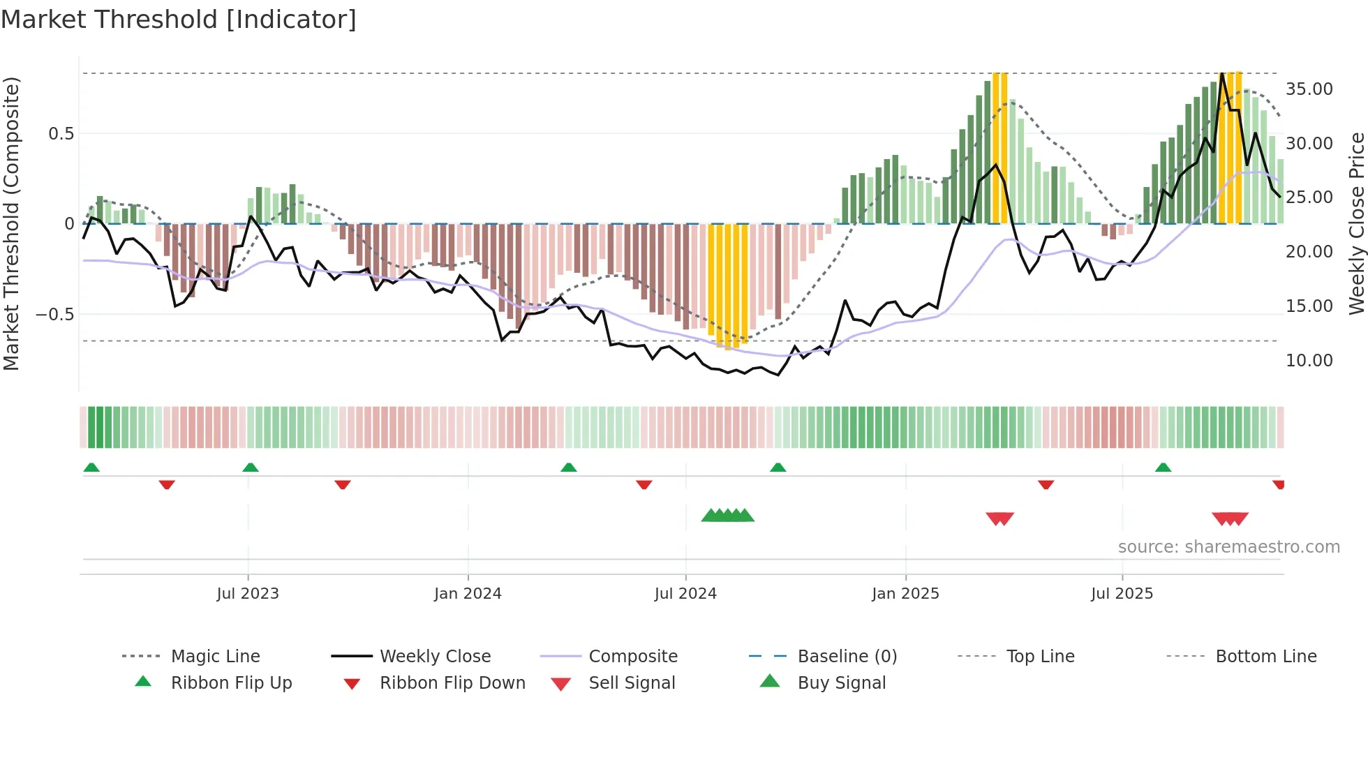 688678 weekly Market Threshold chart