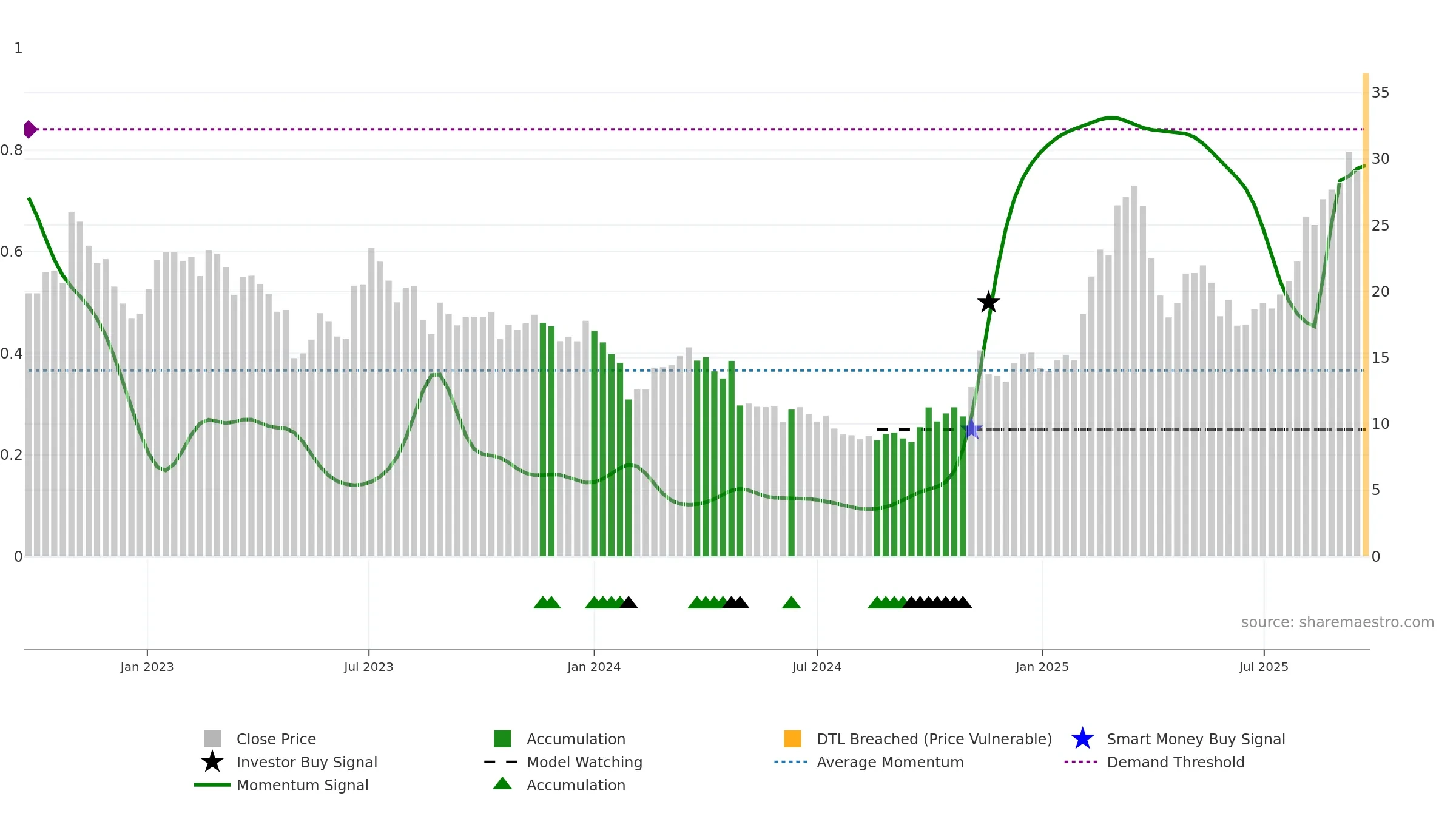 688678 weekly Smart Money chart, closing 2025-09-22.