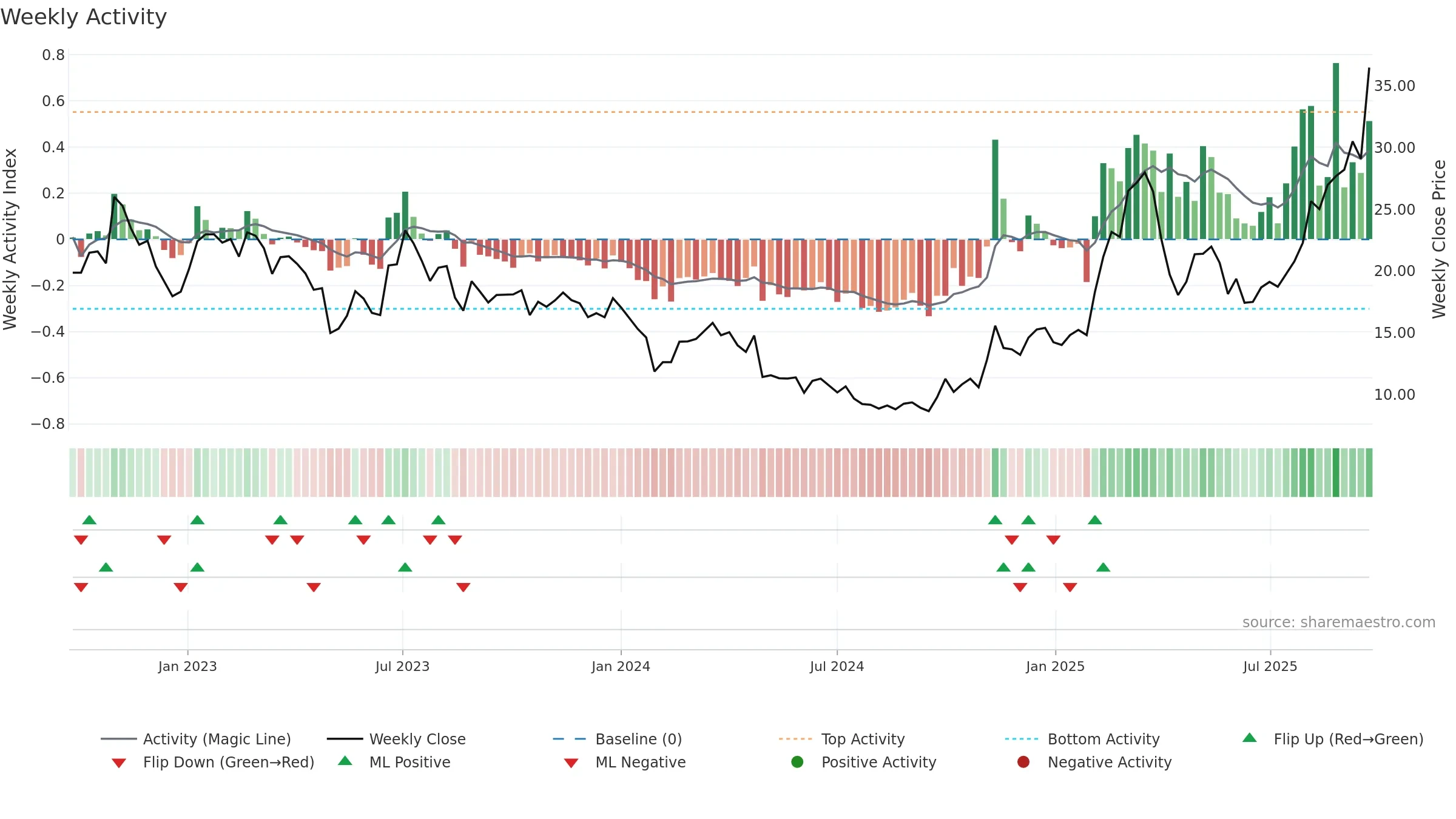 688678 weekly Activity chart, closing 2025-09-22.
