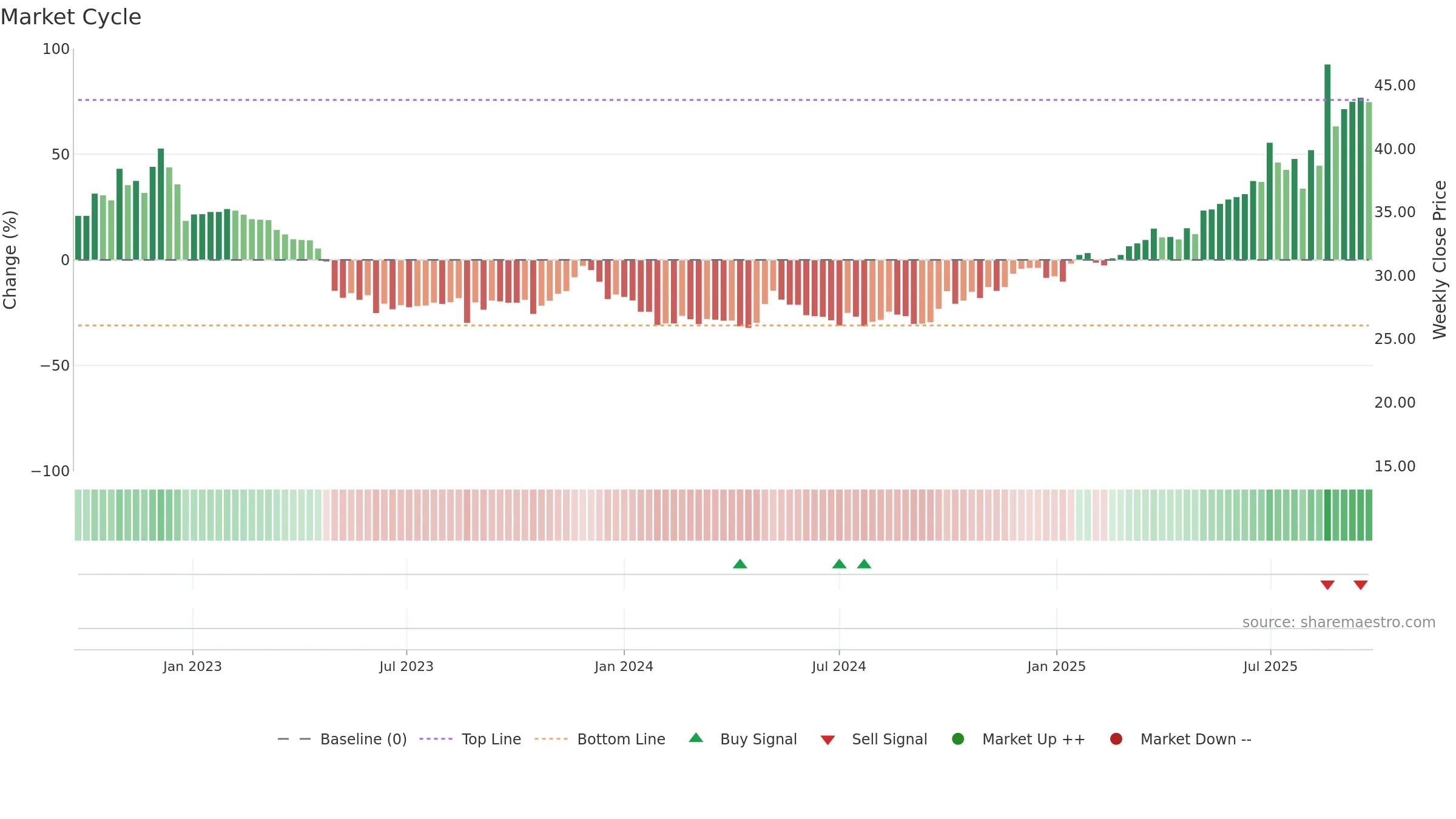 688767 weekly Market Cycle chart, closing 2025-09-22.