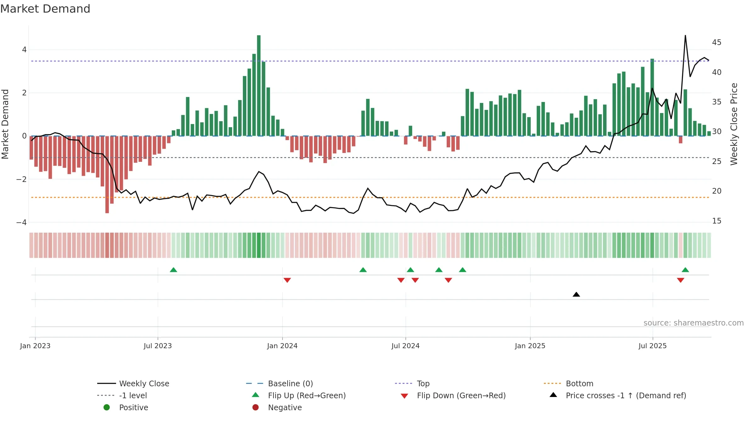 688767 weekly Market Demand chart, closing 2025-09-22.