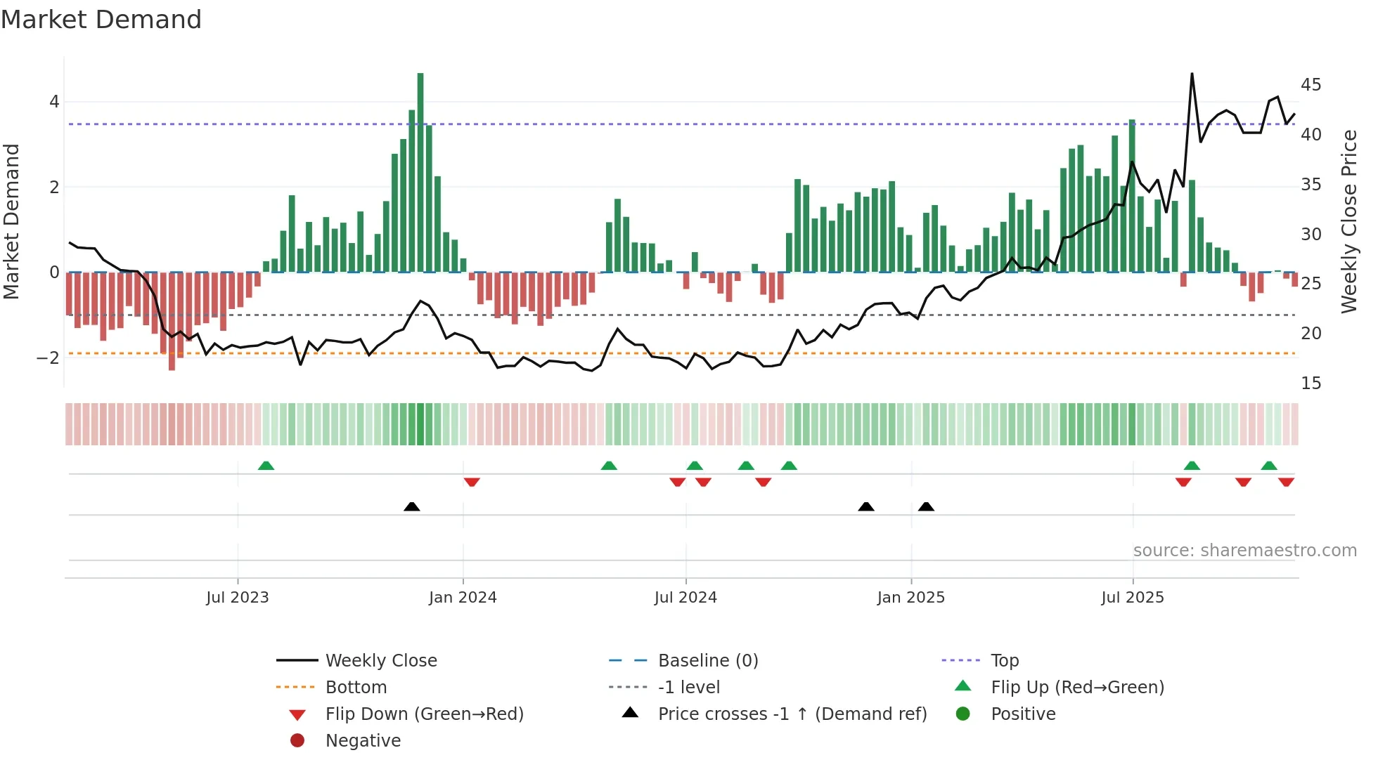 688767 weekly Market Demand chart