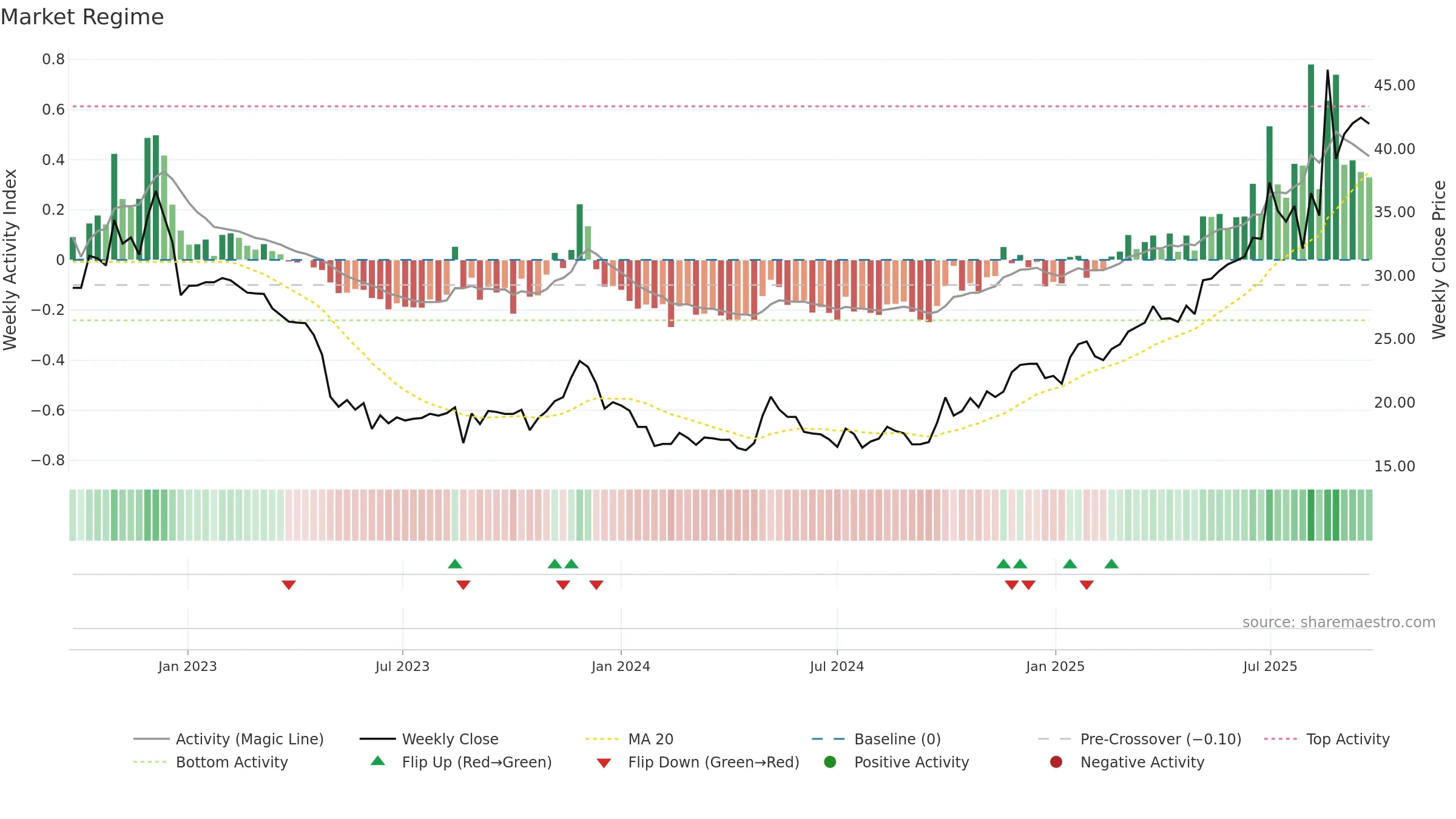 688767 weekly Market Snapshot chart, closing 2025-09-22.