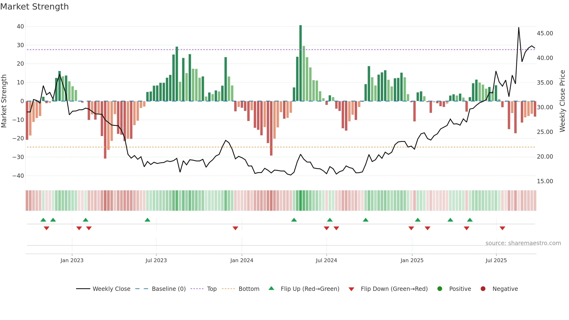 688767 weekly Market Strength chart, closing 2025-09-22.