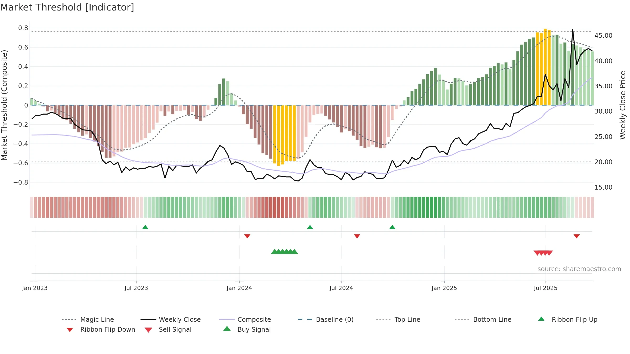 688767 weekly Market Threshold chart, closing 2025-09-22.