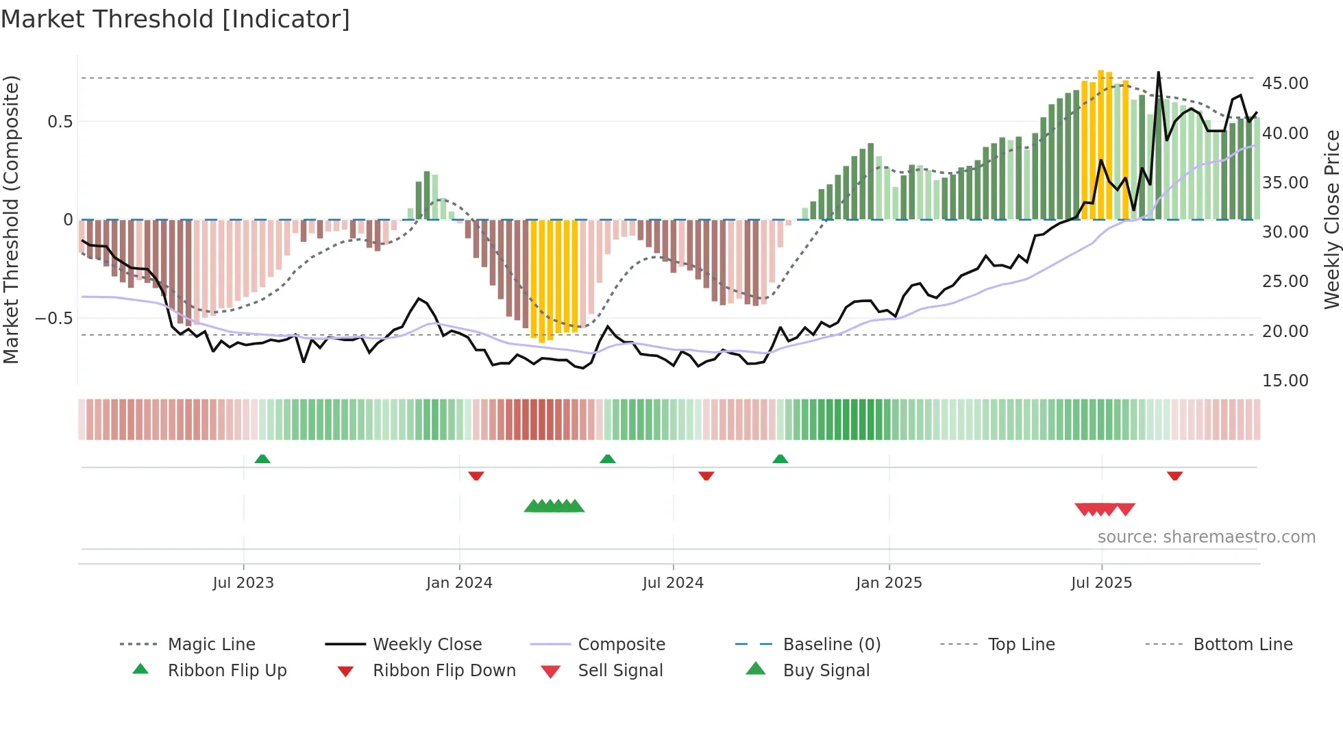688767 weekly Market Threshold chart
