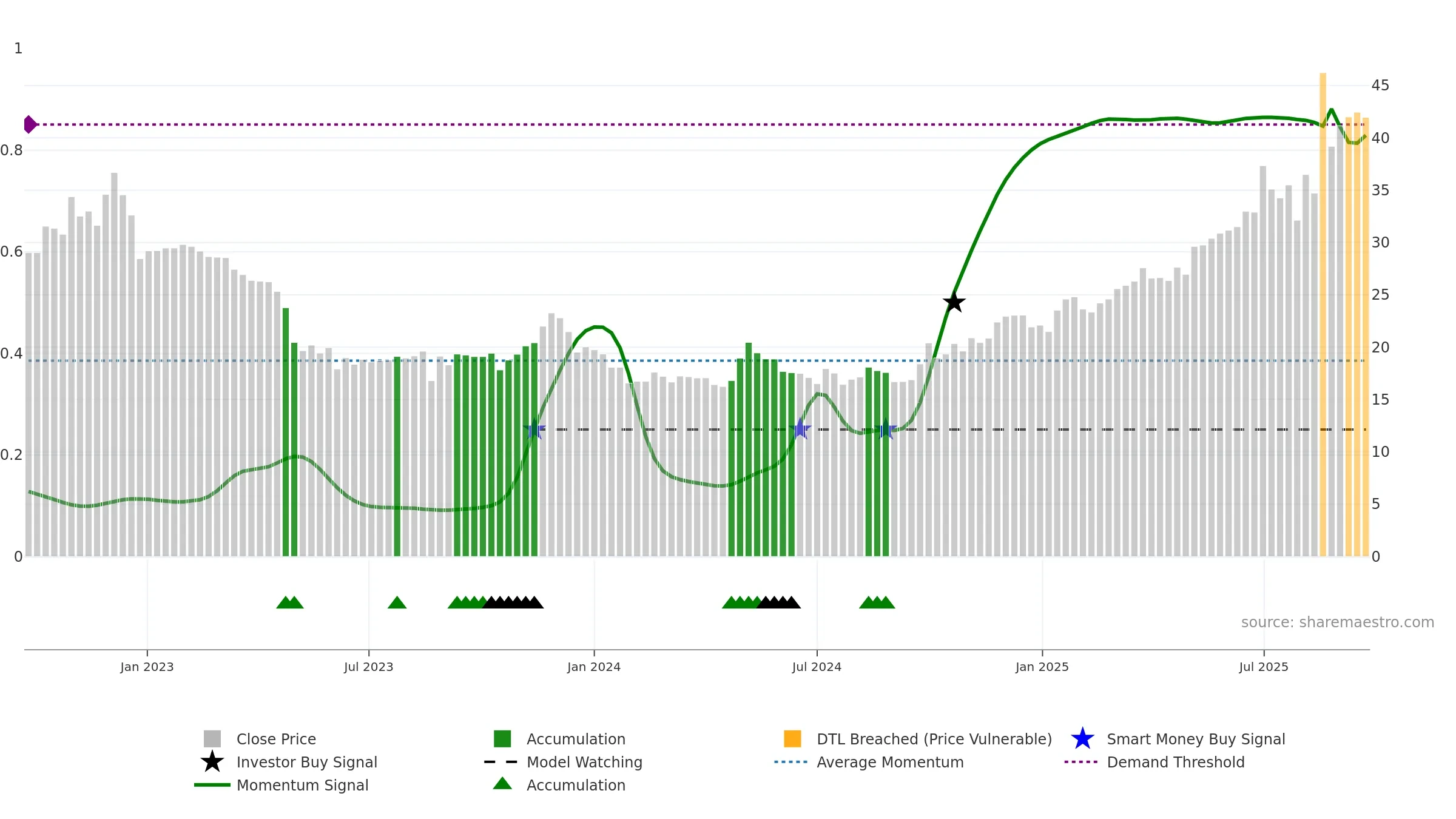 688767 weekly Smart Money chart, closing 2025-09-22.