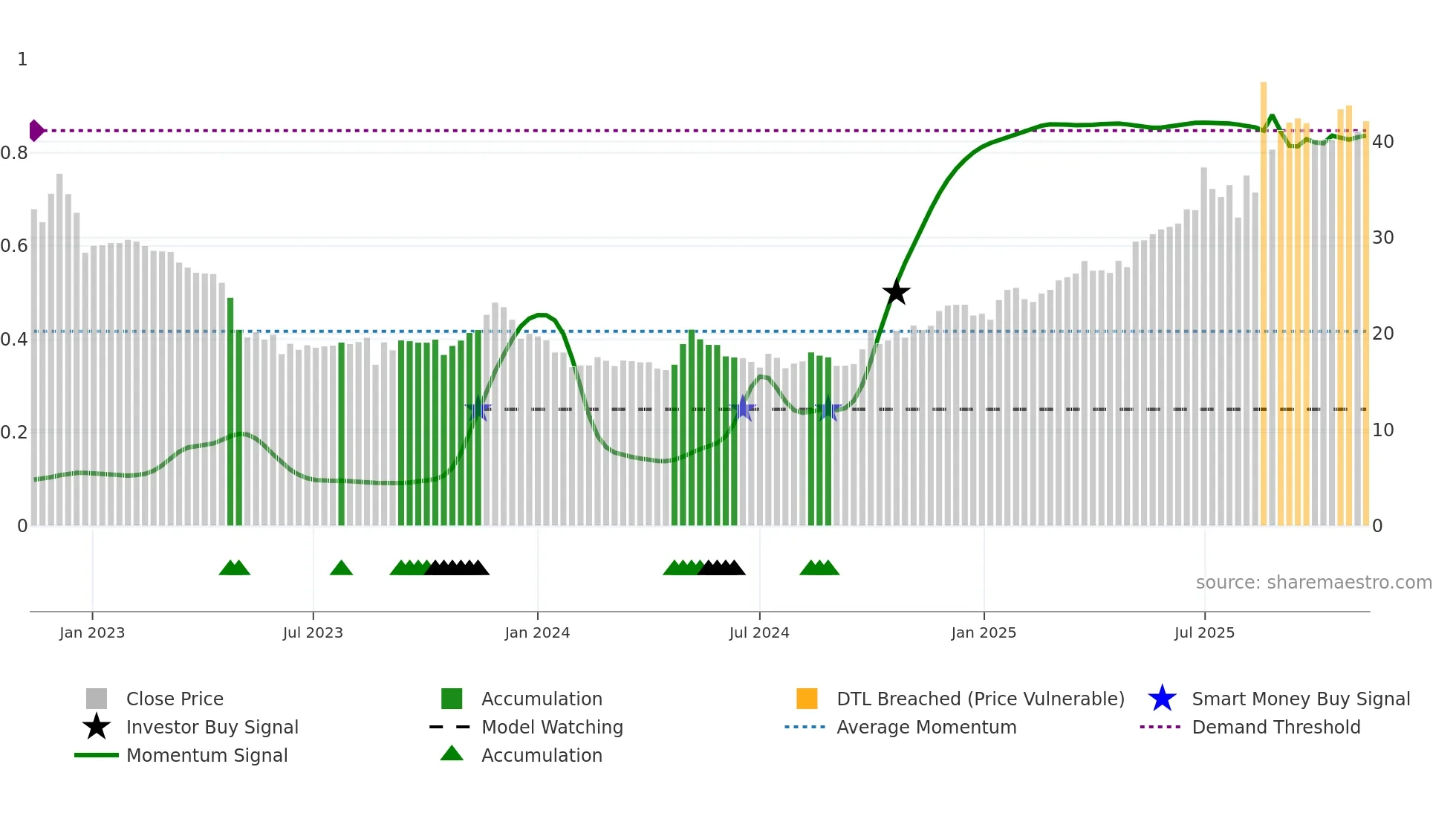 688767 weekly Smart Money chart