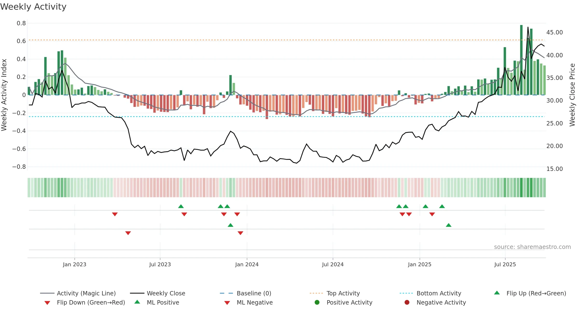 688767 weekly Activity chart, closing 2025-09-22.