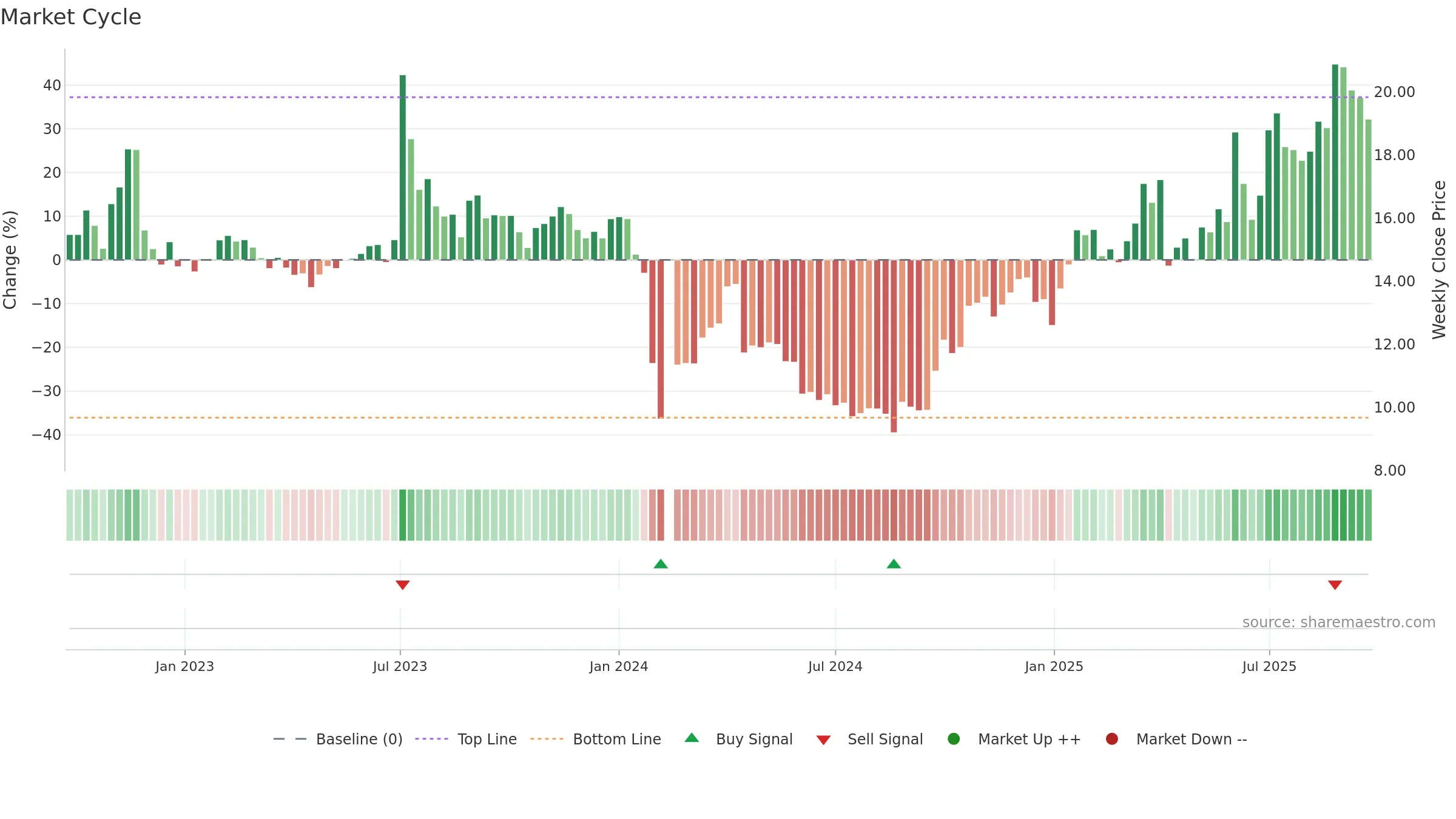 603045 weekly Market Cycle chart, closing 2025-09-22.