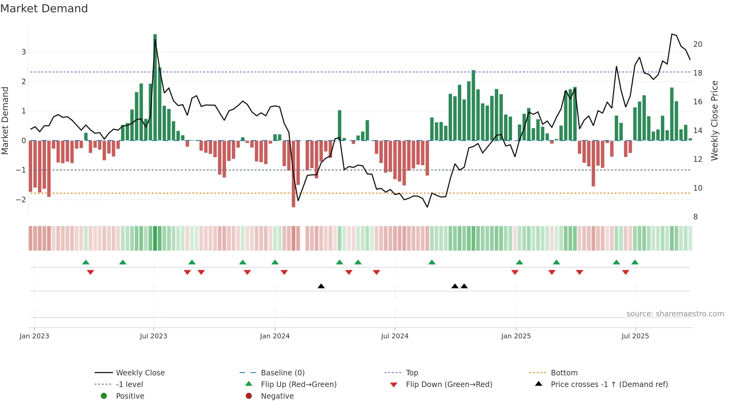 603045 weekly Market Demand chart, closing 2025-09-22.
