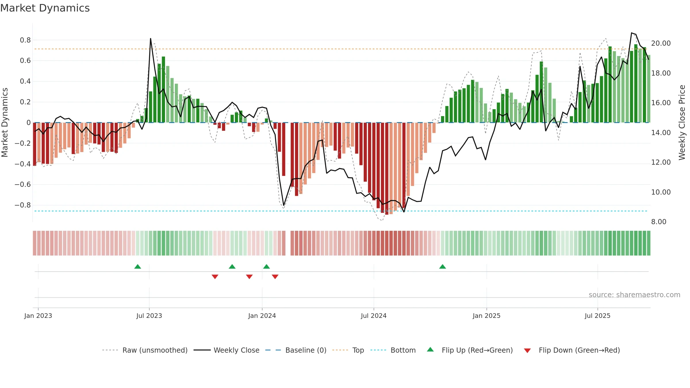 603045 weekly Market Dynamics chart, closing 2025-09-22.