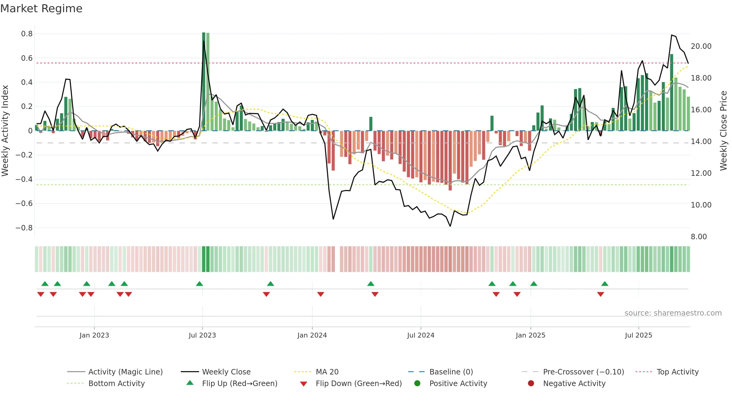 603045 weekly Market Snapshot chart, closing 2025-09-22.