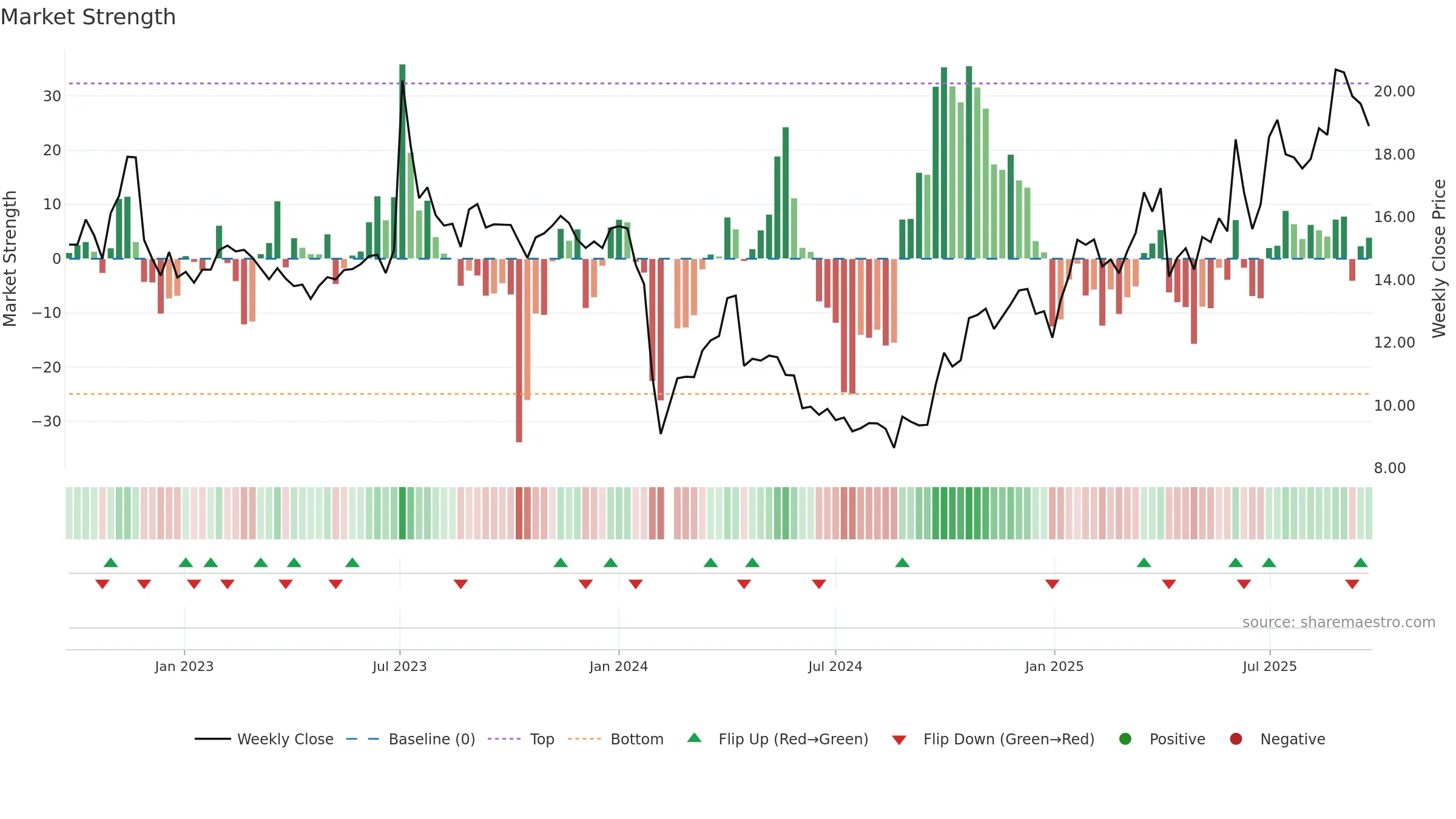 603045 weekly Market Strength chart, closing 2025-09-22.