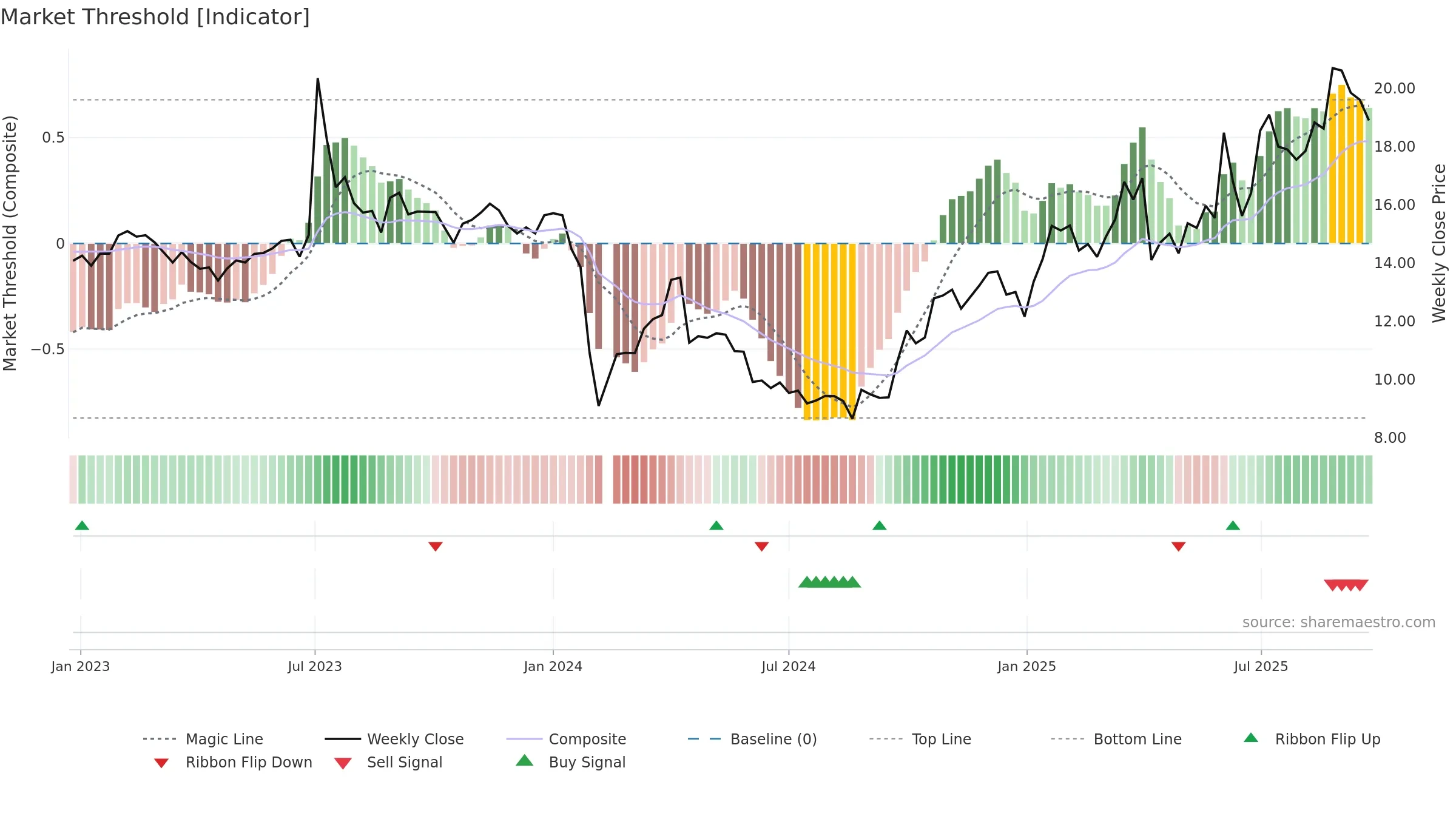 603045 weekly Market Threshold chart, closing 2025-09-22.