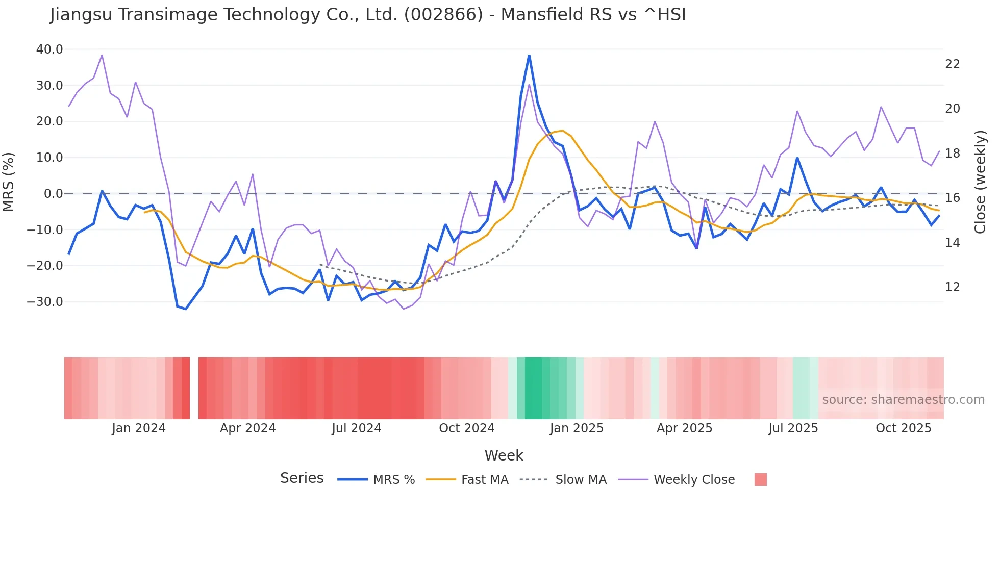 002866 Mansfield Relative Strength chart