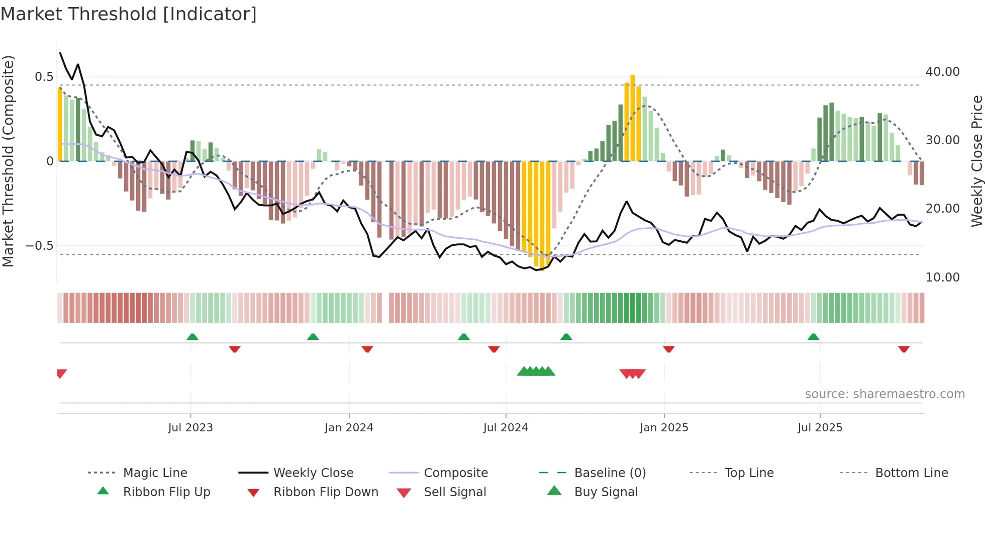 002866 weekly Market Threshold chart