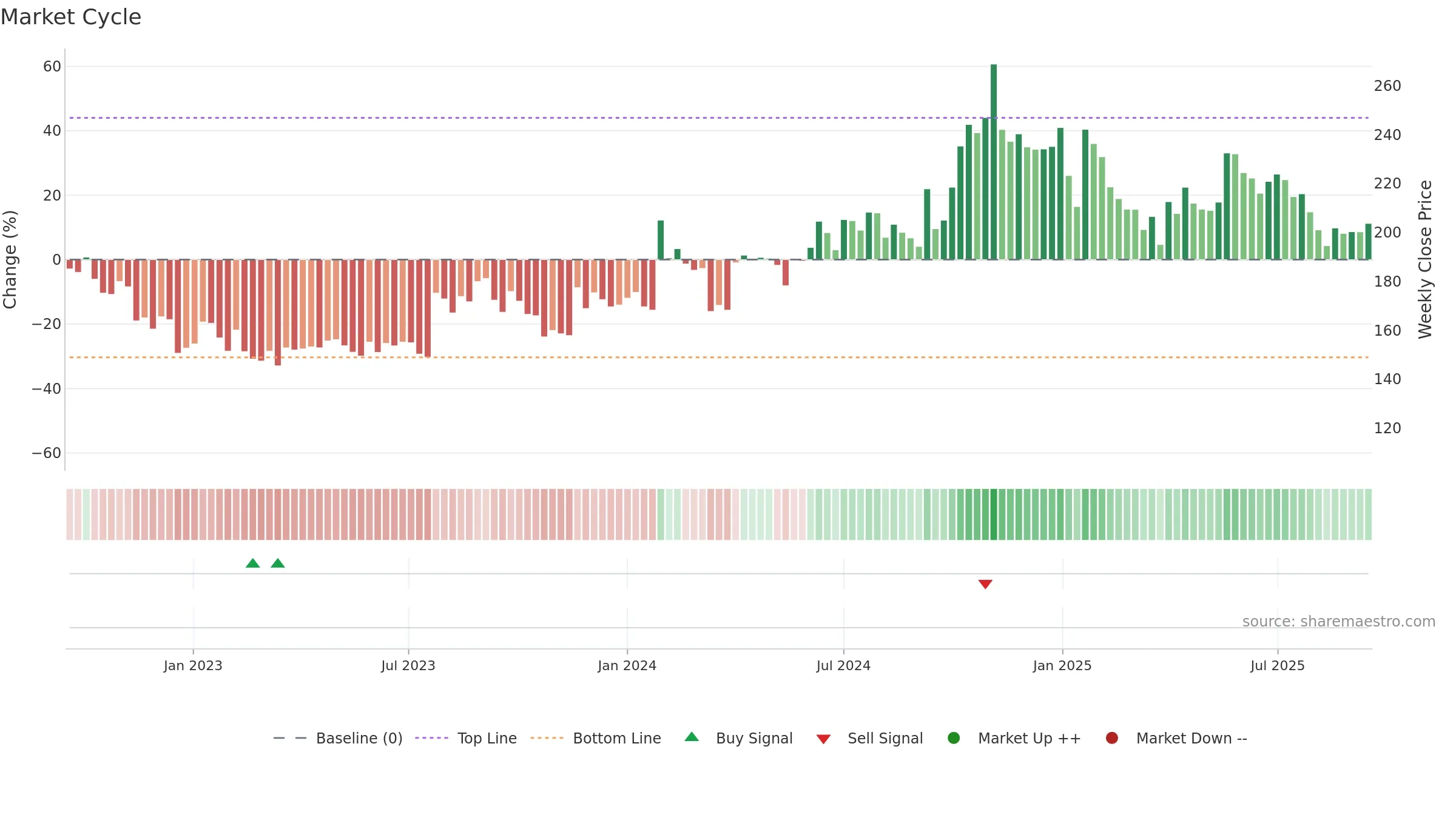 SHIVATEX weekly Market Cycle chart, closing 2025-09-15.