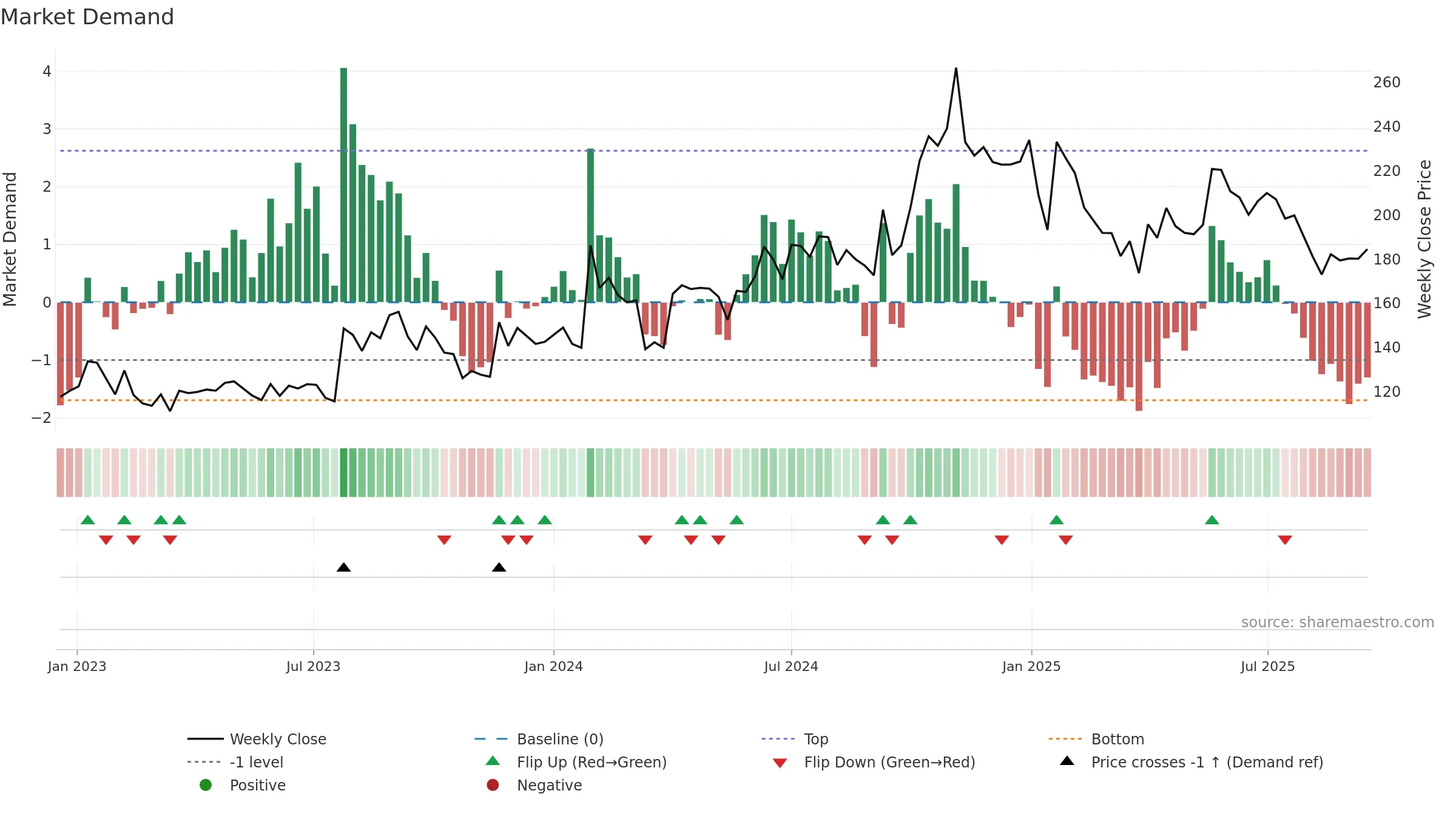 SHIVATEX weekly Market Demand chart, closing 2025-09-15.
