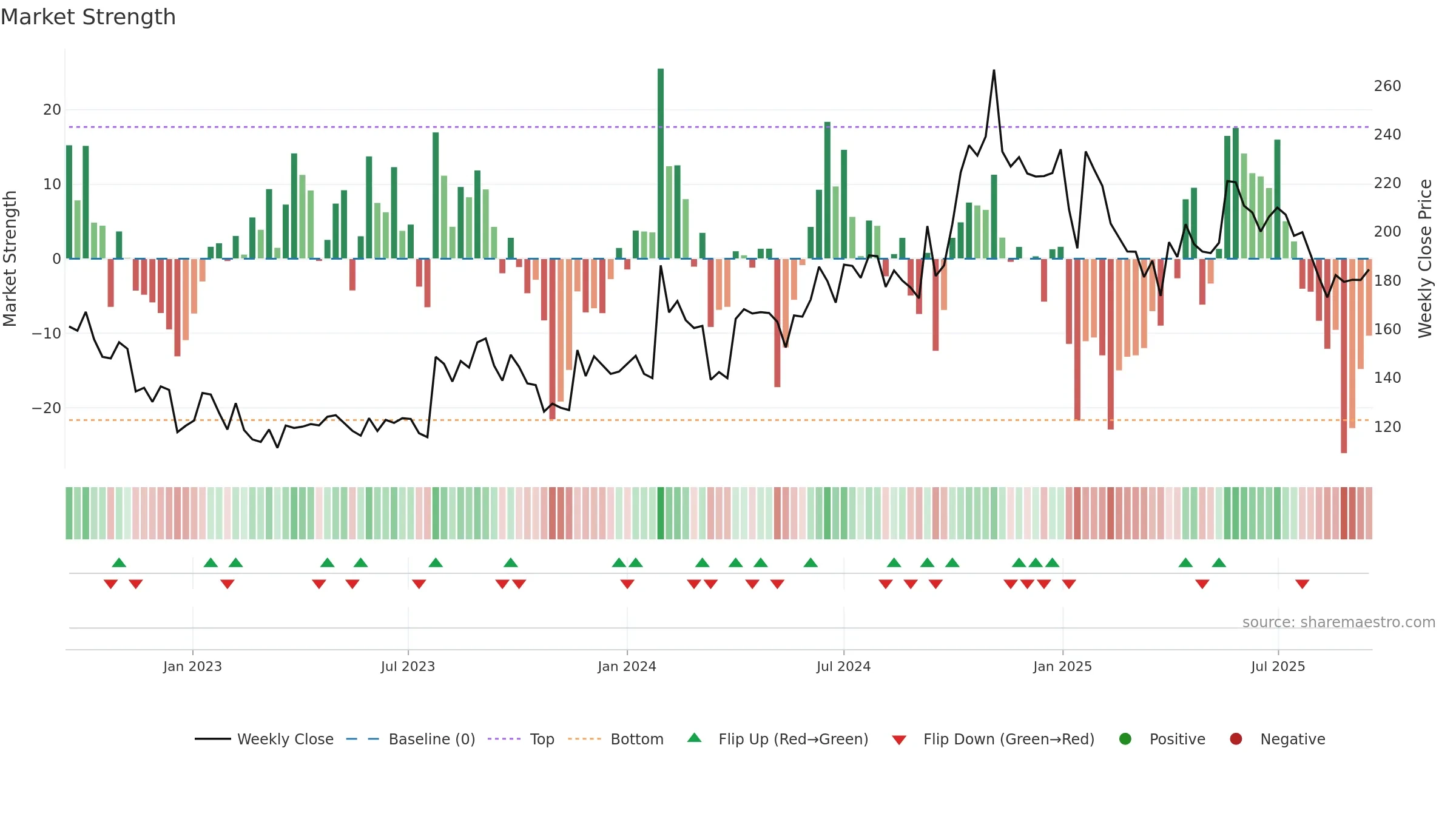 SHIVATEX weekly Market Strength chart, closing 2025-09-15.
