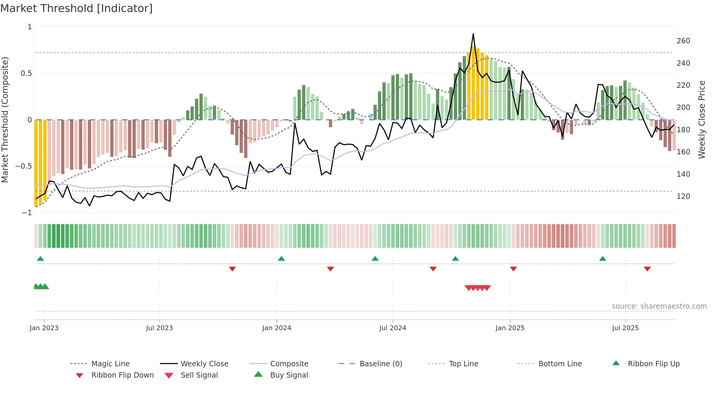 SHIVATEX weekly Market Threshold chart, closing 2025-09-15.