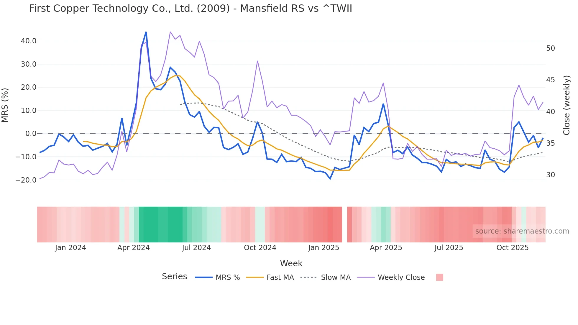 2009 Mansfield Relative Strength chart