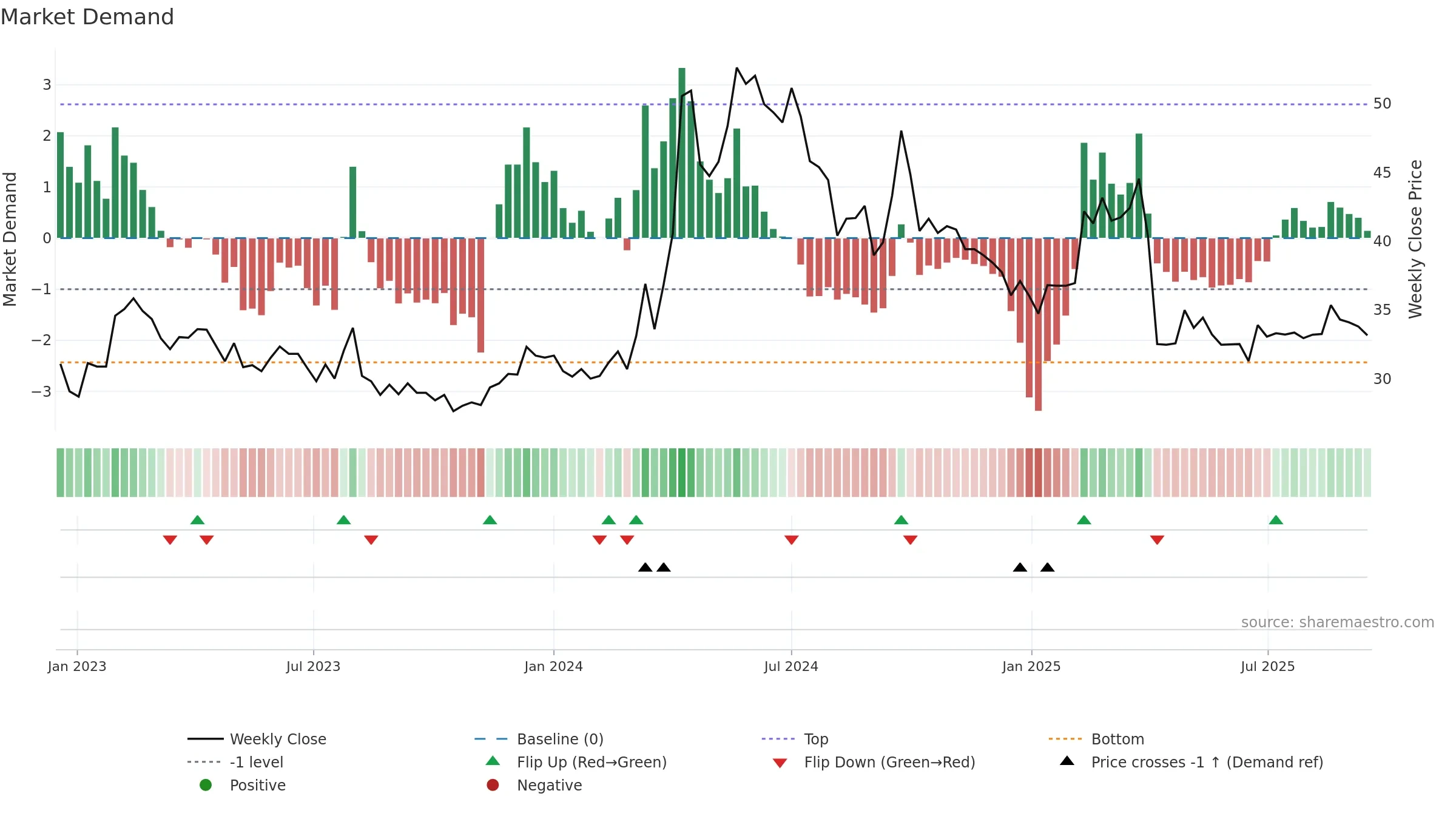 2009 weekly Market Demand chart, closing 2025-09-15.