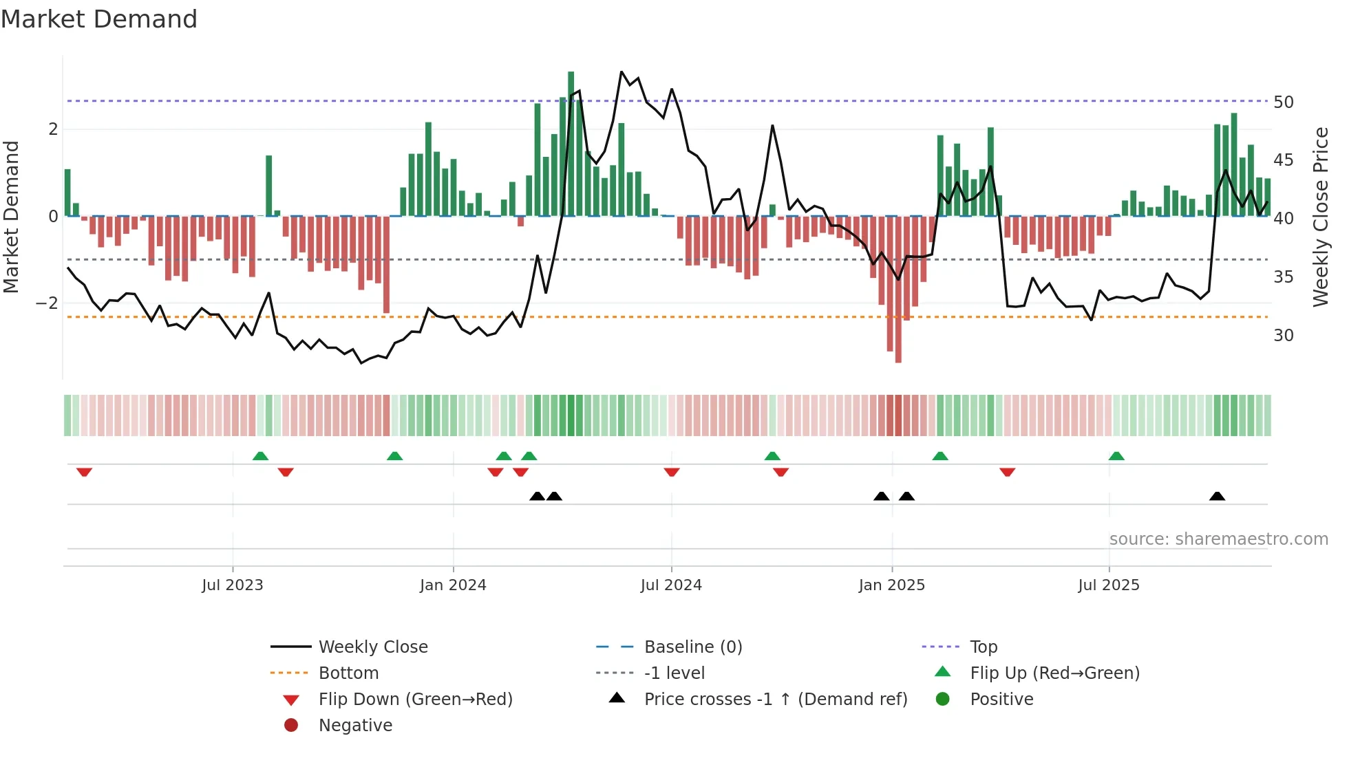 2009 weekly Market Demand chart