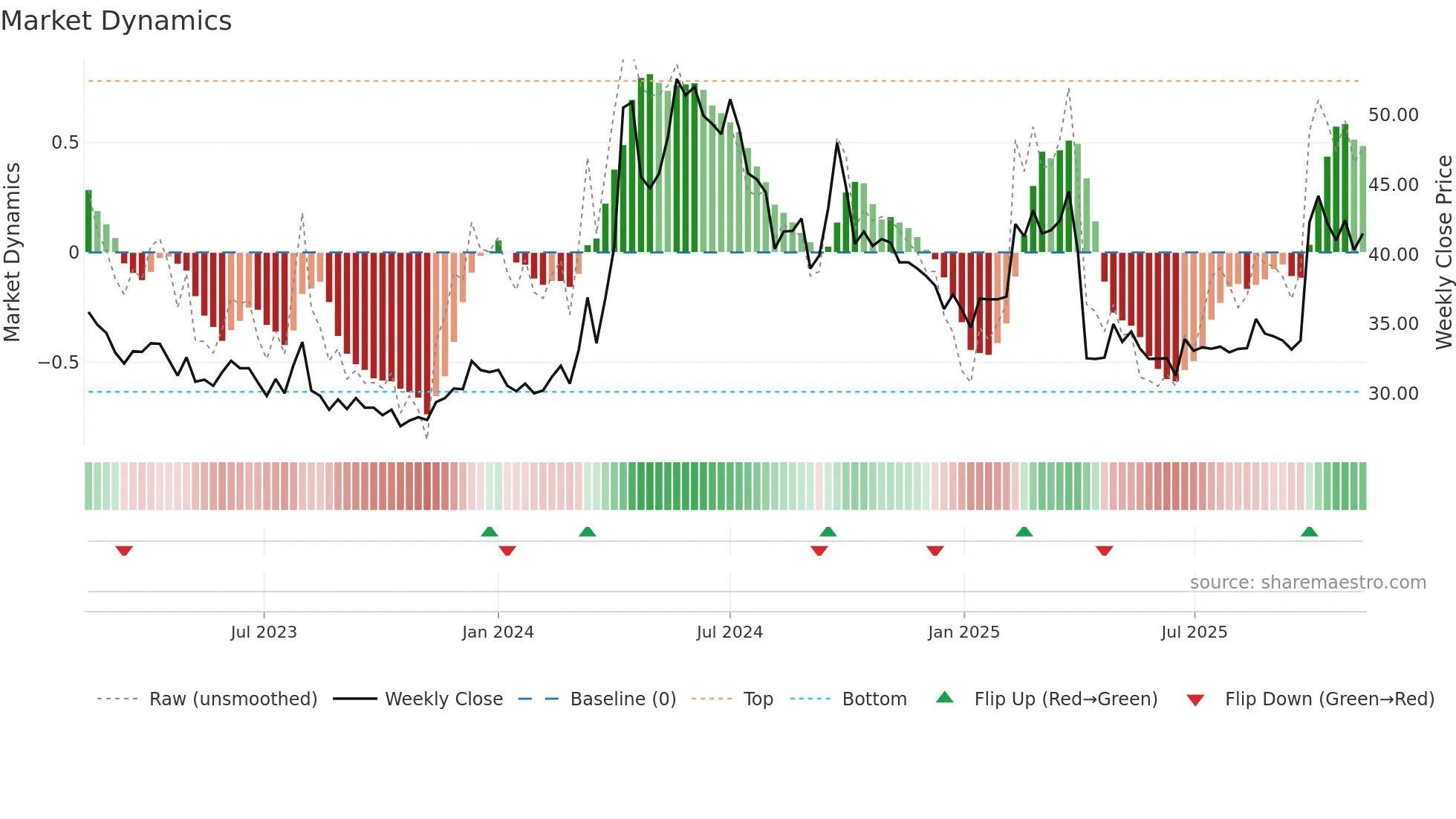 2009 weekly Market Dynamics chart