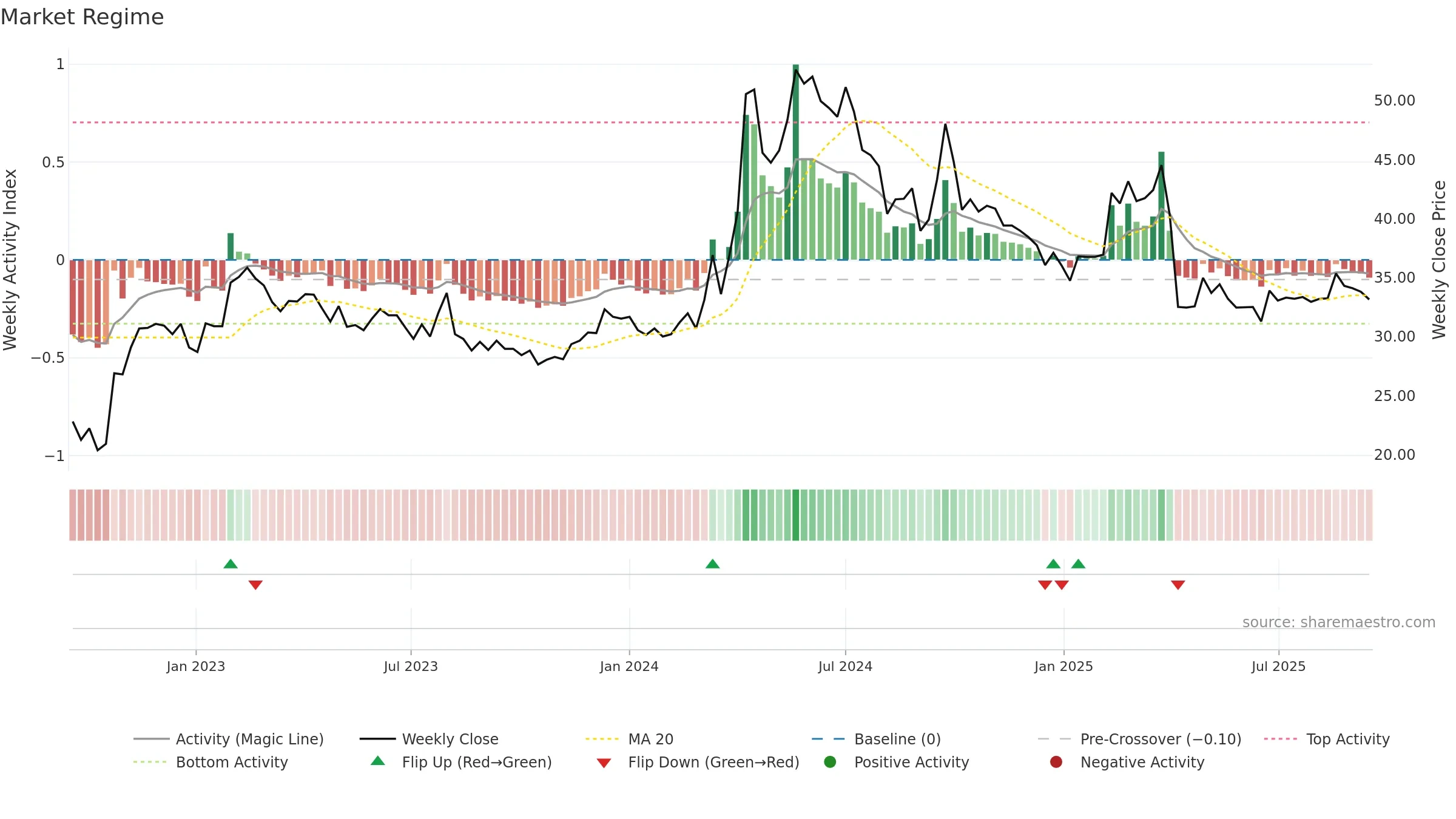 2009 weekly Market Snapshot chart, closing 2025-09-15.