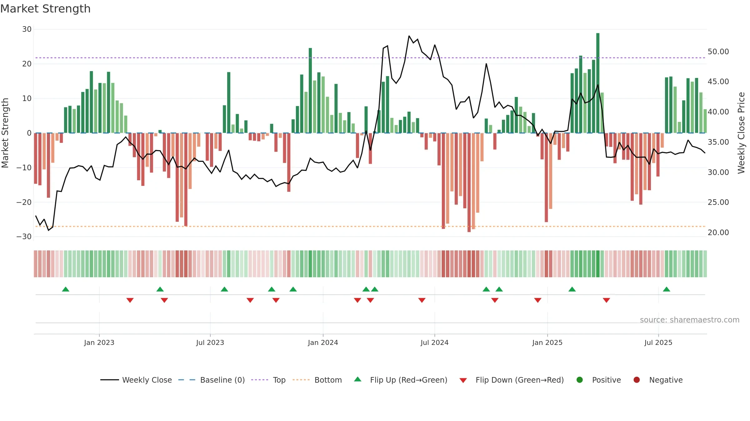 2009 weekly Market Strength chart, closing 2025-09-15.