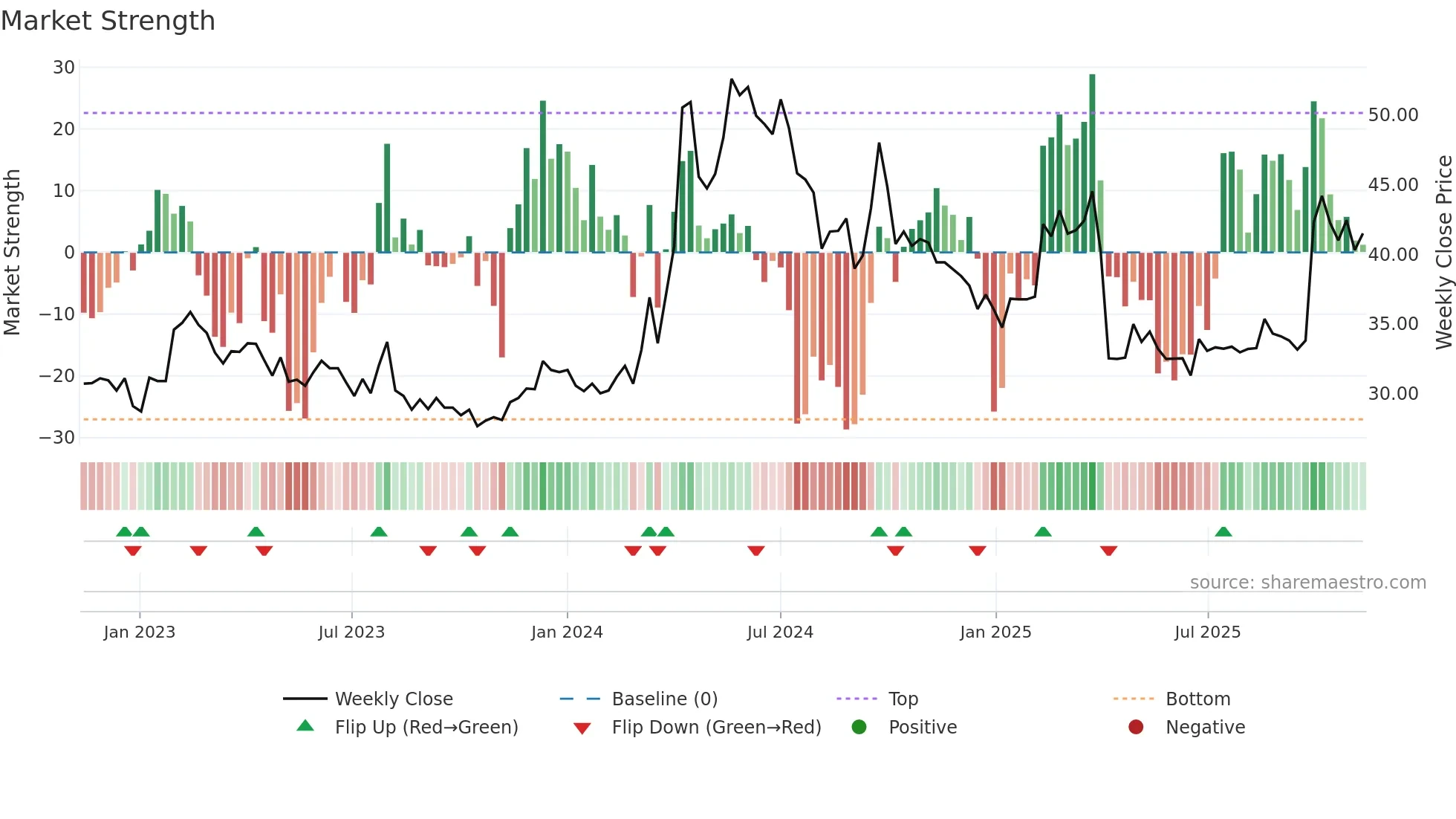 2009 weekly Market Strength chart