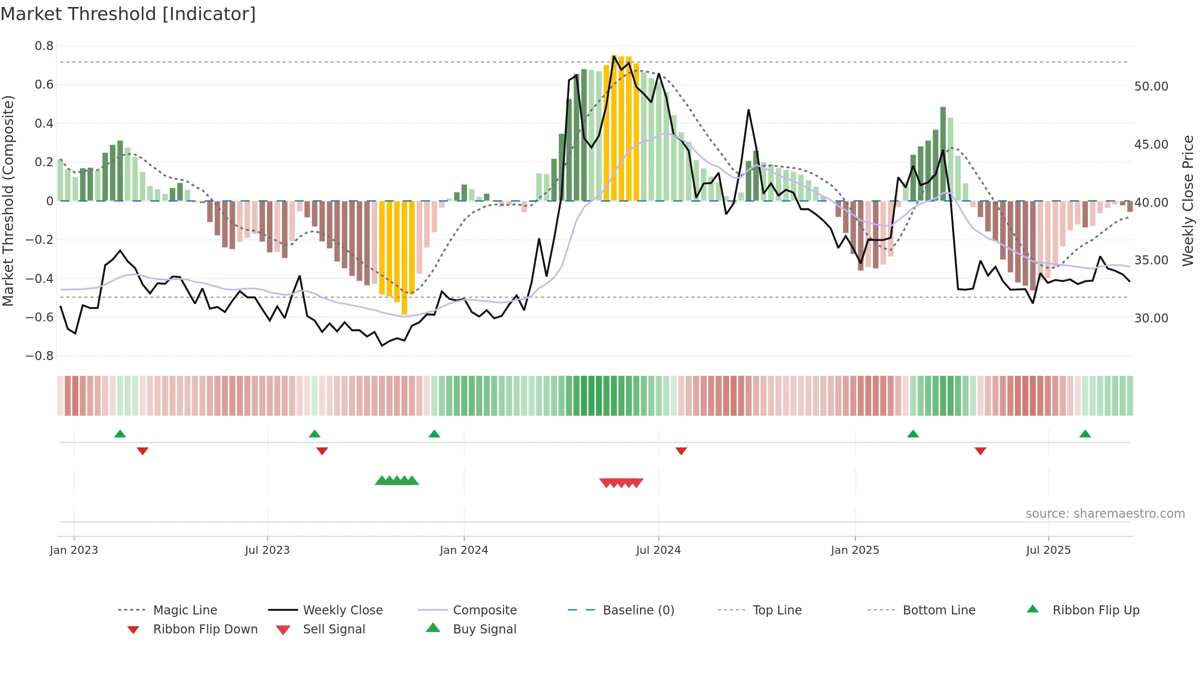 2009 weekly Market Threshold chart, closing 2025-09-15.